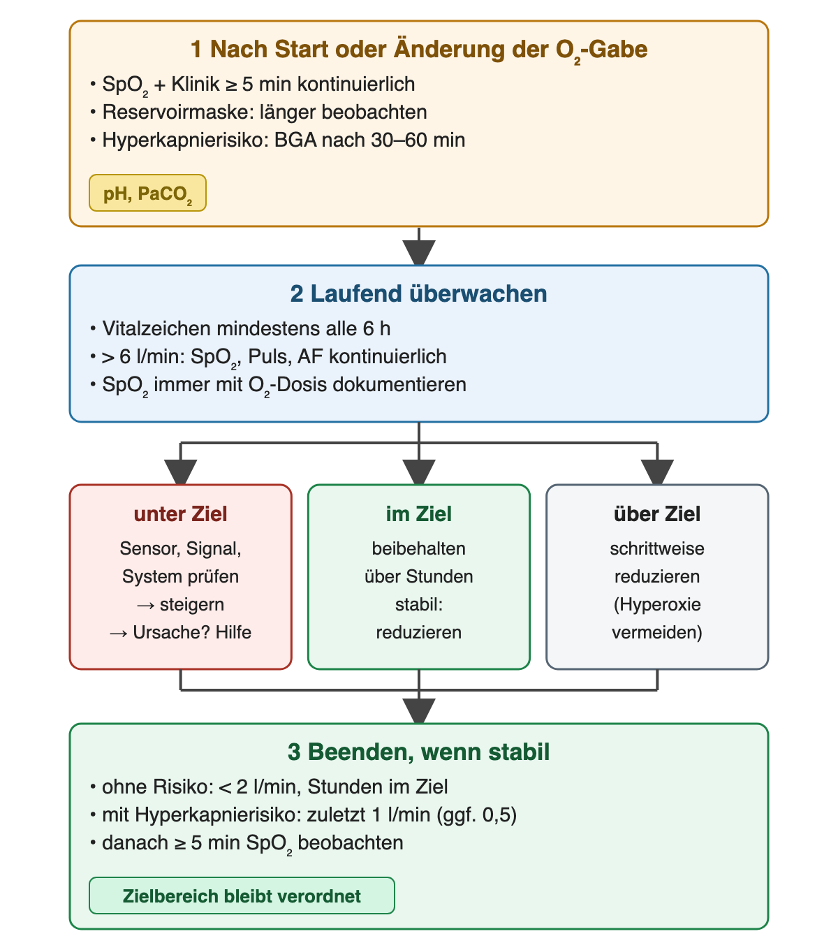 Ablauf der Überwachung: Nach Start oder Änderung SpO₂ und Klinik mindestens 5 Minuten kontinuierlich, bei Reservoirmaske länger, bei Hyperkapnierisiko BGA nach 30–60 Minuten. Laufend Vitalzeichen mindestens alle 6 Stunden, ab mehr als 6 l/min SpO₂, Puls und Atemfrequenz kontinuierlich, SpO₂ immer mit O₂-Dosis dokumentieren. Drei Zweige: unter Ziel Sensor, Signal und System prüfen, dann steigern und Ursache suchen; im Ziel beibehalten und nach Stunden stabil reduzieren; über Ziel schrittweise reduzieren. Beenden ohne Risiko unter 2 l/min nach Stunden im Ziel, mit Hyperkapnierisiko zuletzt 1 l/min, danach mindestens 5 Minuten beobachten.