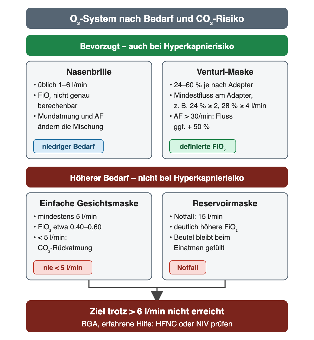 Vergleich der O₂-Systeme in zwei Gruppen. Bevorzugt, auch bei Hyperkapnierisiko: Nasenbrille, üblich 1–6 l/min, FiO₂ nicht genau berechenbar, für niedrigen Bedarf; Venturi-Maske, 24–60 Prozent je nach Adapter, Mindestfluss am Adapter, zum Beispiel 24 Prozent ab 2 und 28 Prozent ab 4 l/min, bei Atemfrequenz über 30 pro Minute Fluss gegebenenfalls plus 50 Prozent, definierte FiO₂. Höherer Bedarf, nicht bei Hyperkapnierisiko: einfache Gesichtsmaske mindestens 5 l/min, FiO₂ etwa 0,40–0,60, darunter CO₂-Rückatmung; Reservoirmaske im Notfall 15 l/min, deutlich höhere FiO₂, Beutel bleibt beim Einatmen gefüllt. Wird das Ziel trotz mehr als 6 l/min nicht erreicht: BGA und erfahrene Hilfe, HFNC oder NIV prüfen.