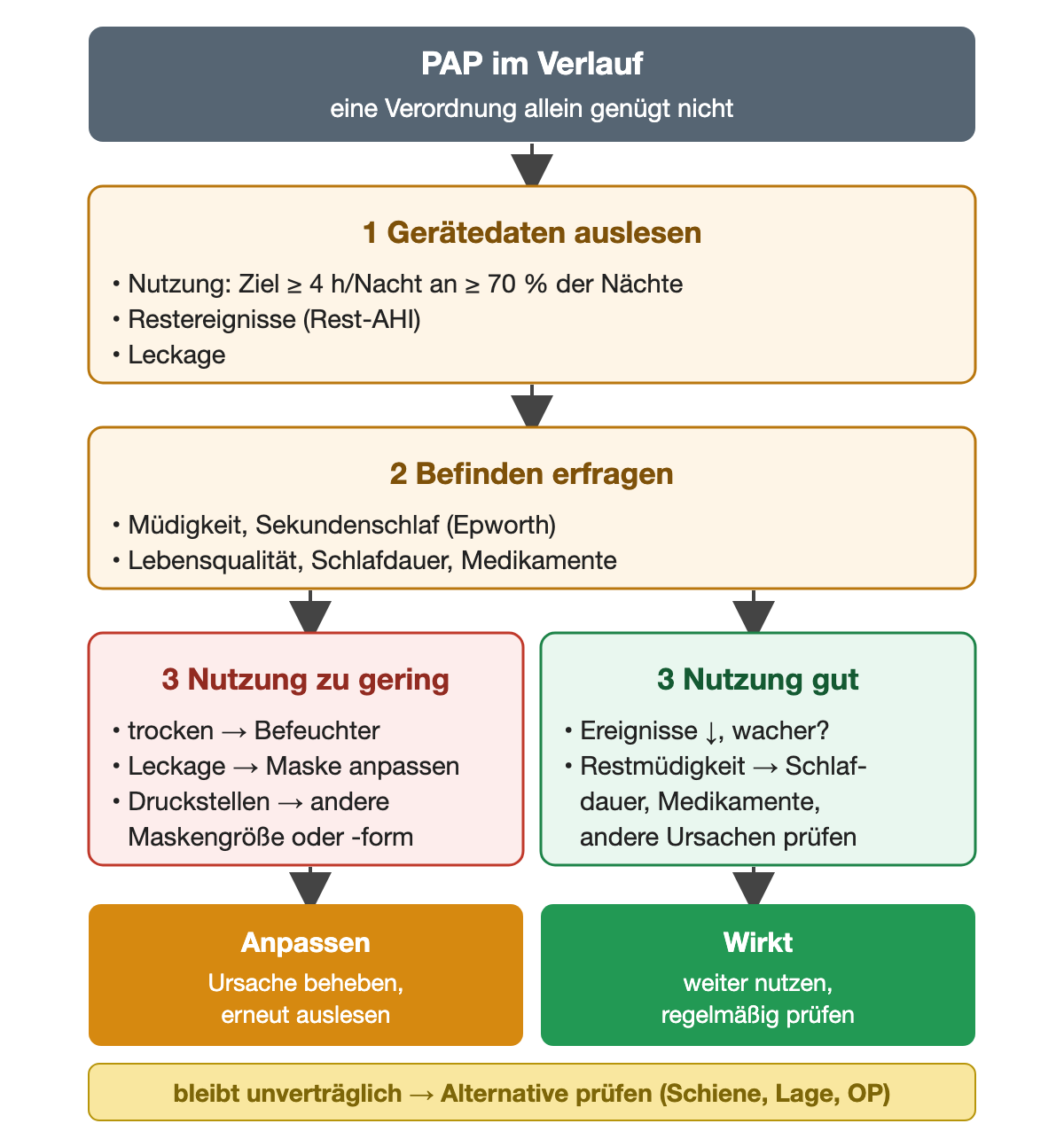 Nachbetreuung der PAP-Therapie: Gerätedaten auslesen (Nutzung mindestens 4 Stunden pro Nacht an mindestens 70 Prozent der Nächte, Restereignisse, Leckage), Befinden erfragen, dann Verzweigung: Nutzung zu gering mit behandelbaren Ursachen und Abhilfen oder Nutzung gut mit Prüfung von Restmüdigkeit. Ergebnisse: anpassen und erneut auslesen oder weiter nutzen; bei bleibender Unverträglichkeit Alternative prüfen.
