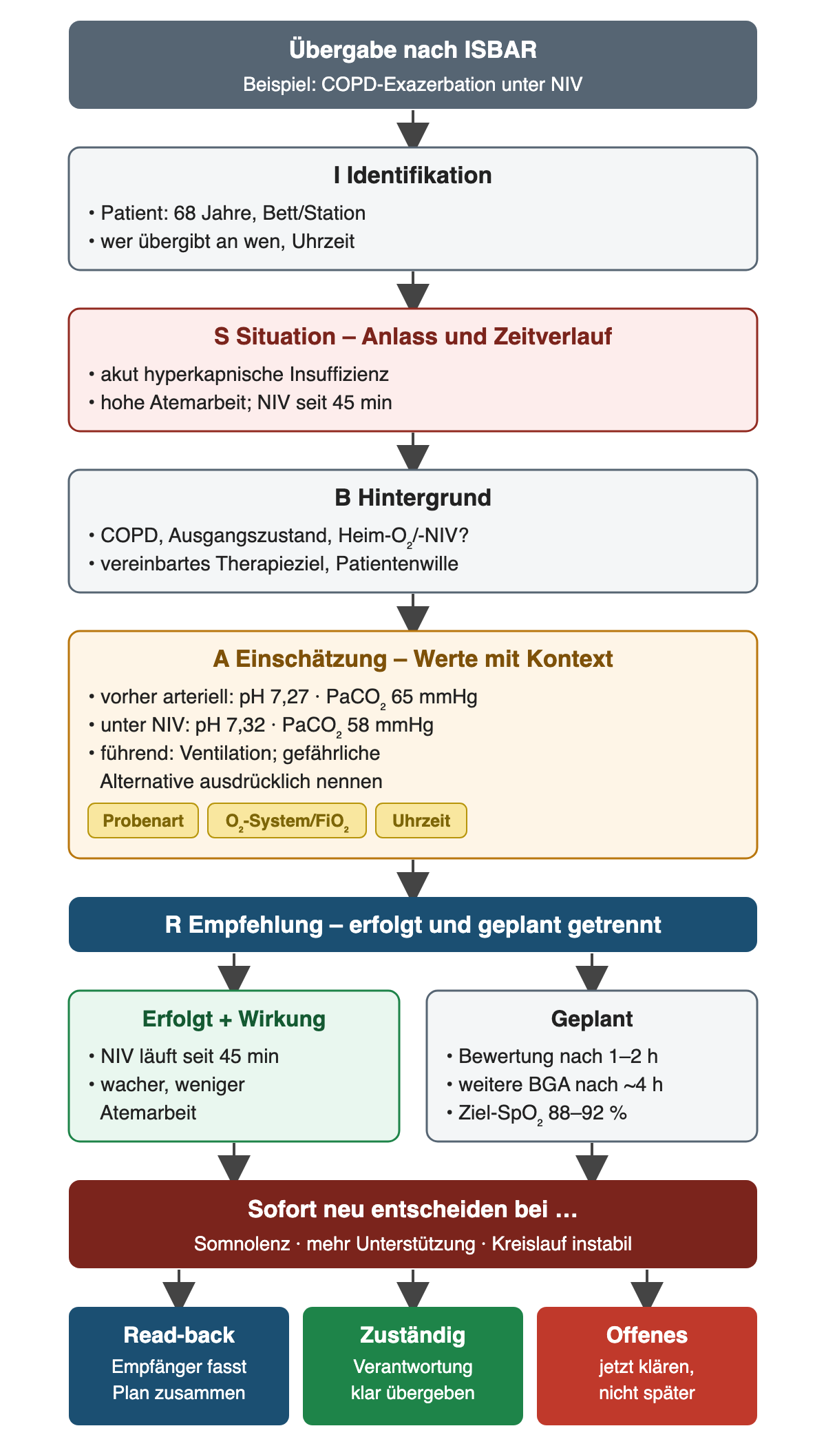 Übergabe nach ISBAR von oben nach unten am Beispiel einer COPD-Exazerbation unter NIV: I Identifikation mit Patient, 68 Jahre, und wer an wen übergibt; S Situation mit akut hyperkapnischer Insuffizienz, hoher Atemarbeit und NIV seit 45 Minuten; B Hintergrund mit Ausgangszustand, Heim-Sauerstoff oder -NIV und Therapieziel; A Einschätzung mit arteriellen Werten vorher pH 7,27 und PaCO₂ 65 mmHg, unter NIV pH 7,32 und PaCO₂ 58 mmHg, führendem Problem und gefährlicher Alternative, Etiketten Probenart, O₂-System und Uhrzeit. R Empfehlung teilt sich in Erfolgt plus Wirkung und Geplant mit Bewertung nach 1 bis 2 Stunden, weiterer BGA nach etwa 4 Stunden und Ziel-SpO₂ 88 bis 92 Prozent. Darunter roter Kasten: sofort neu entscheiden bei Somnolenz, mehr Unterstützungsbedarf oder Kreislaufinstabilität. Abschluss mit Read-back, klarer Zuständigkeit und Klärung offener Fragen.