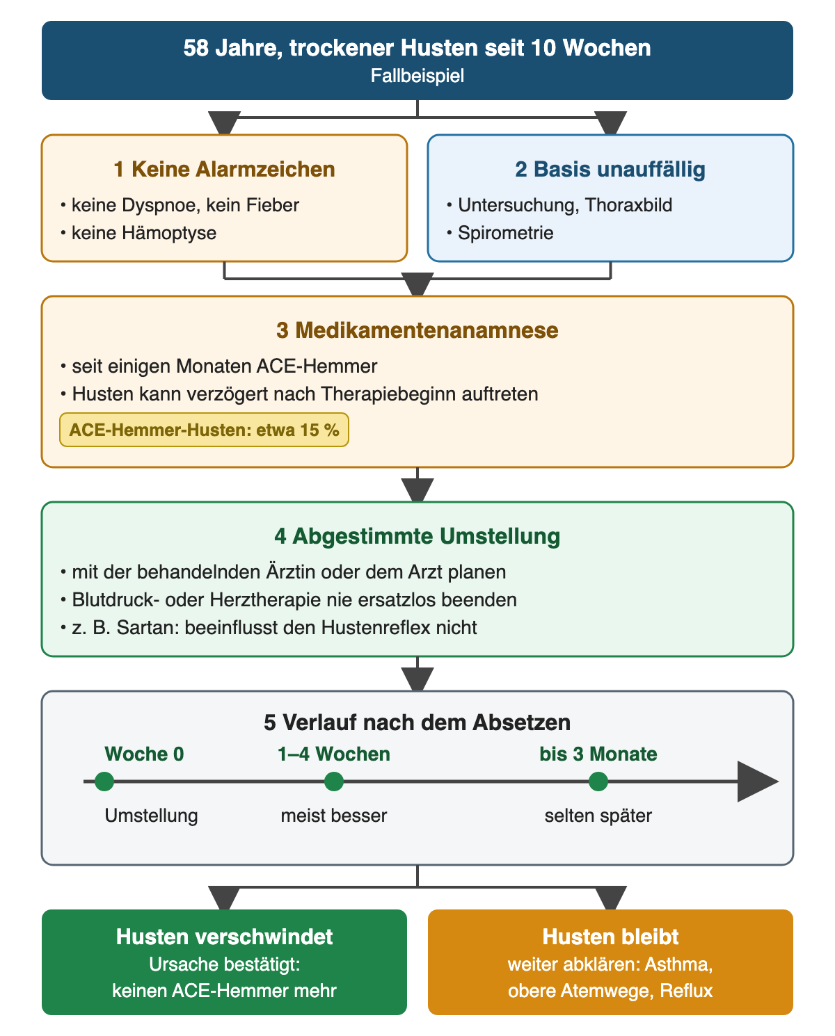 Fallbeispiel eines 58-Jährigen mit trockenem Husten seit 10 Wochen: keine Alarmzeichen, unauffällige Untersuchung, Thoraxbild und Spirometrie. Die Medikamentenanamnese zeigt einen ACE-Hemmer seit einigen Monaten; ACE-Hemmer-Husten betrifft etwa 15 Prozent und kann verzögert beginnen. Es folgt eine abgestimmte Umstellung ohne ersatzloses Beenden der Herz- oder Blutdrucktherapie, zum Beispiel auf ein Sartan. Eine Zeitleiste zeigt den Verlauf: Woche 0 Umstellung, nach 1 bis 4 Wochen meist besser, selten erst bis 3 Monate. Verschwindet der Husten, ist die Ursache bestätigt und kein ACE-Hemmer wird mehr gegeben; bleibt er, werden Asthma, obere Atemwege und Reflux weiter abgeklärt.