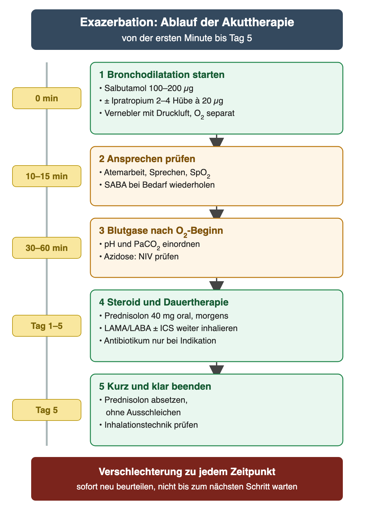Zeitleiste links mit gelben Zeitmarken, rechts fünf nummerierte Kästen. 0 min: Bronchodilatation starten – Salbutamol 100 bis 200 µg, gegebenenfalls Ipratropium 2 bis 4 Hübe à 20 µg, Vernebler mit Druckluft und O₂ separat. 10 bis 15 min: Ansprechen prüfen – Atemarbeit, Sprechen, SpO₂; SABA bei Bedarf wiederholen. 30 bis 60 min: Blutgase nach O₂-Beginn – pH und PaCO₂ einordnen, bei Azidose NIV prüfen. Tag 1 bis 5: Prednisolon 40 mg oral morgens, LAMA/LABA mit oder ohne ICS weiter inhalieren, Antibiotikum nur bei Indikation. Tag 5: Prednisolon absetzen ohne Ausschleichen, Inhalationstechnik prüfen. Dunkelrote Warnzeile: Verschlechterung zu jedem Zeitpunkt sofort neu beurteilen, nicht bis zum nächsten Schritt warten.