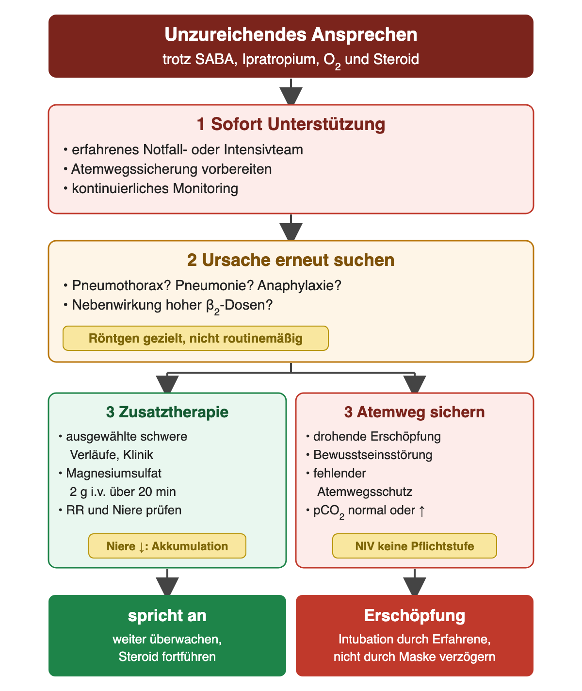 Unzureichendes Ansprechen trotz SABA, Ipratropium, Sauerstoff und Steroid: 1 sofort erfahrenes Notfall- oder Intensivteam, Atemwegssicherung vorbereiten; 2 Ursache erneut suchen, Röntgen gezielt. Dann nebeneinander: Zusatztherapie mit Magnesiumsulfat 2 g i.v. über 20 Minuten bei ausgewählten schweren Verläufen, Blutdruck und Niere beachten; Atemweg sichern bei Erschöpfung, Bewusstseinsstörung, fehlendem Atemwegsschutz oder normalem bis steigendem pCO2, NIV ist keine Pflichtstufe.