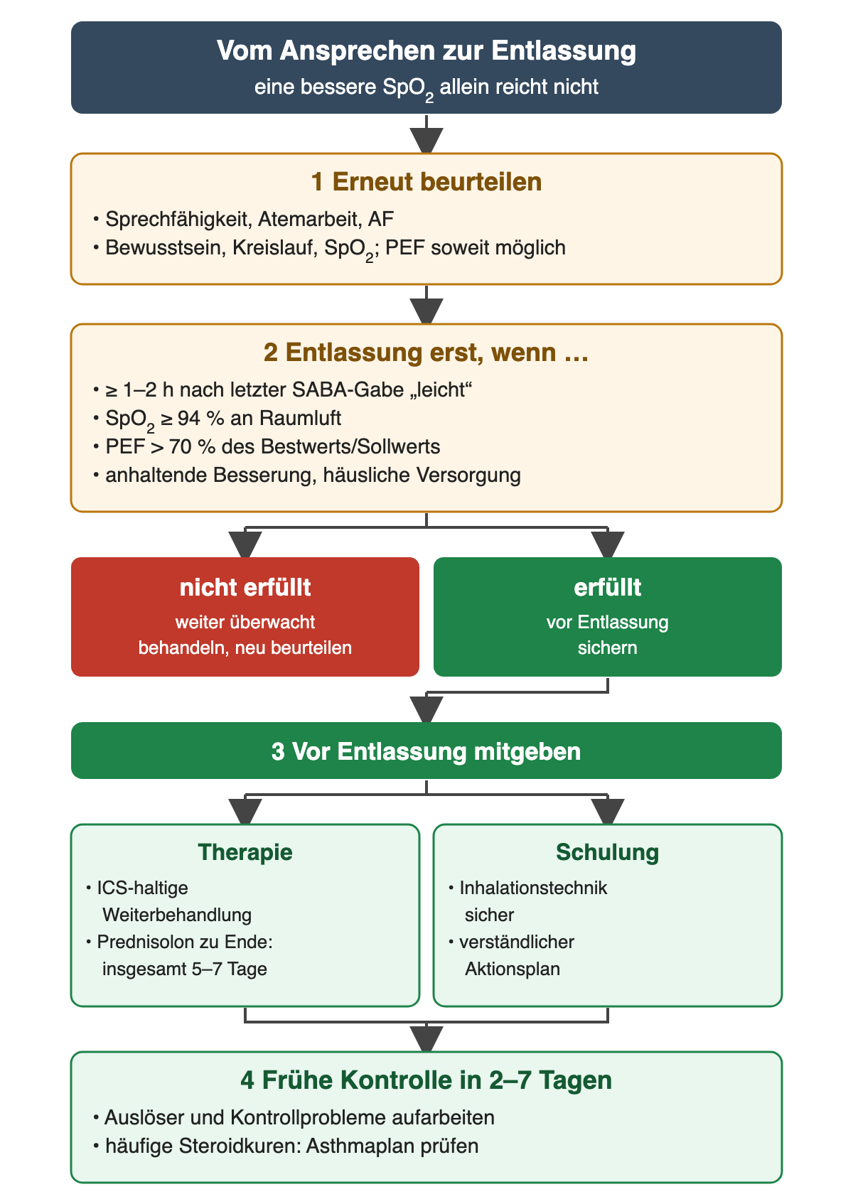 Vom Ansprechen zur Entlassung: 1 erneut beurteilen; 2 Entlassung erst, wenn mindestens 1 bis 2 Stunden nach der letzten SABA-Gabe leicht, SpO2 mindestens 94 Prozent an Raumluft, PEF über 70 Prozent und häusliche Versorgung gesichert. Nicht erfüllt: weiter überwacht behandeln. Erfüllt: 3 ICS-haltige Weiterbehandlung, Prednisolon insgesamt 5 bis 7 Tage, Inhalationstechnik und Aktionsplan; 4 frühe Kontrolle in 2 bis 7 Tagen.