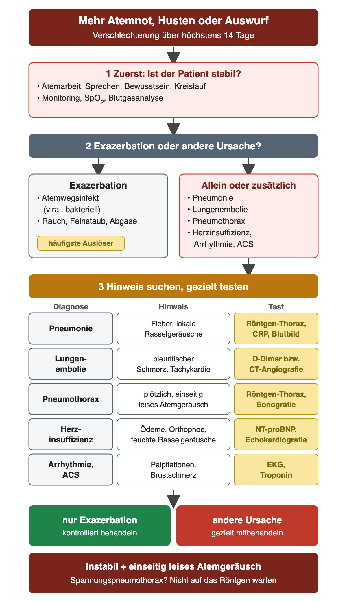 Start: mehr Atemnot, Husten oder Auswurf über höchstens 14 Tage. Schritt 1 rot: zuerst Stabilität prüfen – Atemarbeit, Sprechen, Bewusstsein, Kreislauf; Monitoring, SpO₂, Blutgasanalyse. Schritt 2: Exazerbation mit den häufigsten Auslösern Atemwegsinfekt sowie Rauch, Feinstaub und Abgase, daneben rot Ursachen allein oder zusätzlich: Pneumonie, Lungenembolie, Pneumothorax, Herzinsuffizienz, Arrhythmie oder ACS. Schritt 3 als Raster Diagnose – Hinweis – Test: Pneumonie mit Fieber und lokalen Rasselgeräuschen, Röntgen-Thorax, CRP und Blutbild; Lungenembolie mit pleuritischem Schmerz und Tachykardie, D-Dimer bzw. CT-Angiografie; Pneumothorax plötzlich mit einseitig leisem Atemgeräusch, Röntgen-Thorax und Sonografie; Herzinsuffizienz mit Ödemen, Orthopnoe und feuchten Rasselgeräuschen, NT-proBNP und Echokardiografie; Arrhythmie oder ACS mit Palpitationen und Brustschmerz, EKG und Troponin. Ergebnis: nur Exazerbation – kontrolliert behandeln; andere Ursache – gezielt mitbehandeln. Dunkelrote Warnzeile: instabil mit einseitig leisem Atemgeräusch an Spannungspneumothorax denken, nicht auf das Röntgen warten.