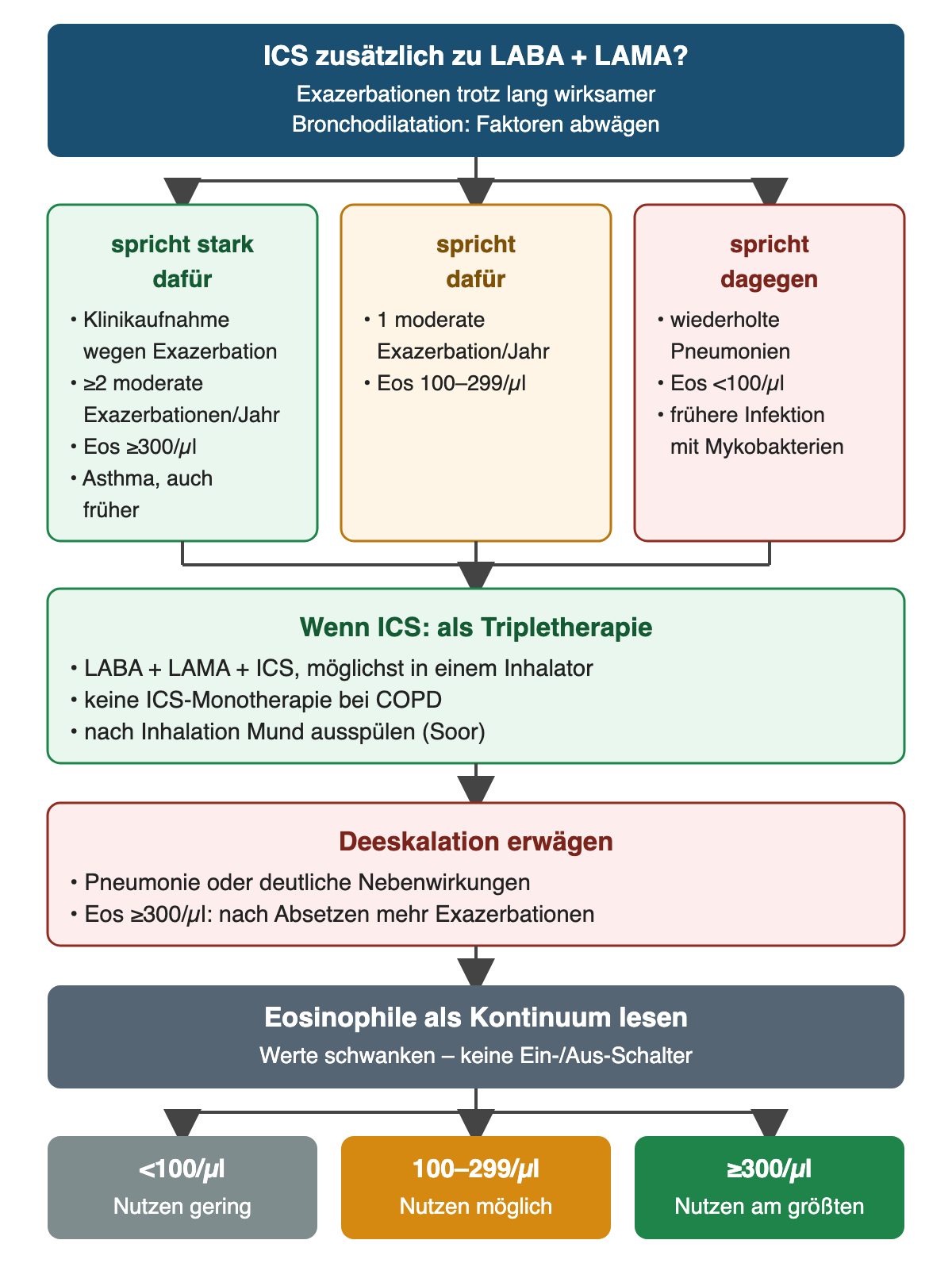 Frage: ICS zusätzlich zu LABA plus LAMA bei Exazerbationen trotz lang wirksamer Bronchodilatation? Drei Spalten: Stark dafür sprechen Klinikaufnahme wegen Exazerbation, mindestens zwei moderate Exazerbationen pro Jahr, Eosinophile ab 300 pro Mikroliter und Asthma, auch früher. Dafür sprechen eine moderate Exazerbation pro Jahr und Eosinophile 100 bis 299. Dagegen sprechen wiederholte Pneumonien, Eosinophile unter 100 und eine frühere Infektion mit Mykobakterien. Wenn ICS, dann als Tripletherapie möglichst in einem Inhalator, keine ICS-Monotherapie, Mund ausspülen. Deeskalation bei Pneumonie erwägen; ab 300 Eosinophilen steigen nach dem Absetzen die Exazerbationen. Unten die Eosinophilenskala als Kontinuum.