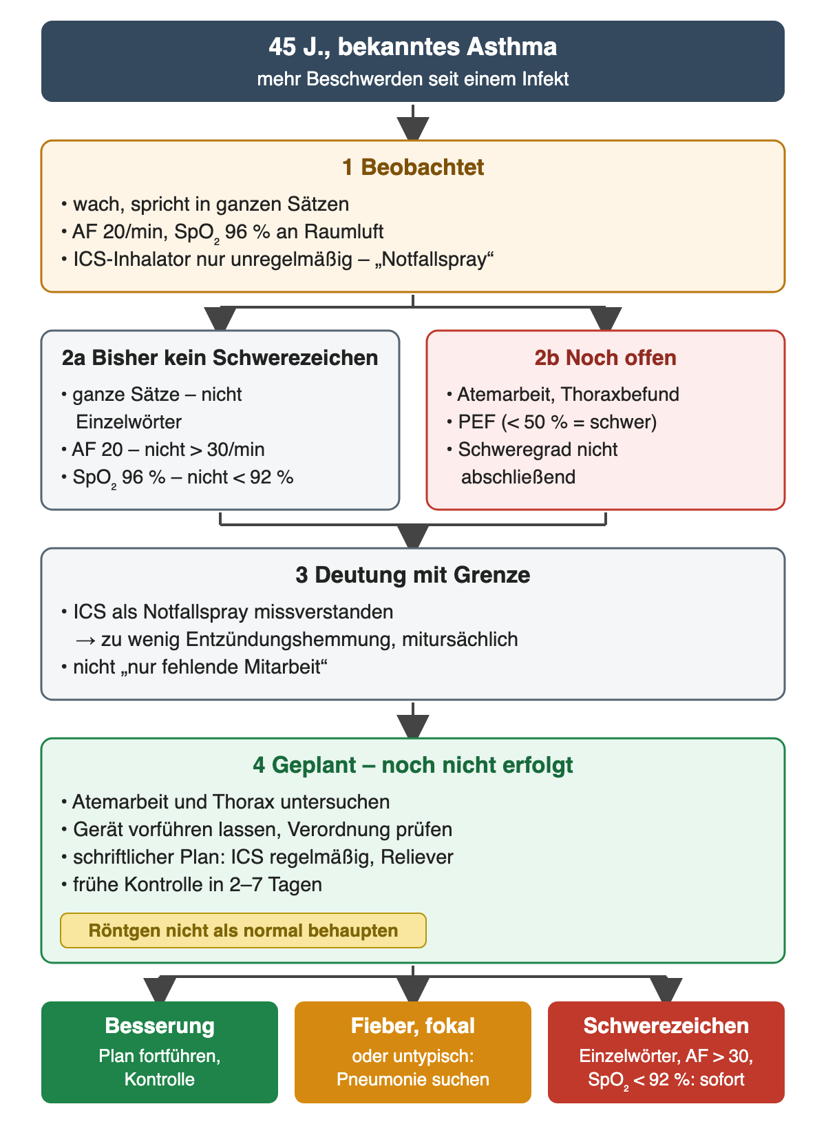 Oben: 45 Jahre, bekanntes Asthma, mehr Beschwerden seit einem Infekt. 1 Beobachtet: wach, spricht in ganzen Sätzen, Atemfrequenz 20 pro Minute, SpO2 96 Prozent an Raumluft, ICS-Inhalator nur unregelmäßig, als Notfallspray verstanden. Daneben 2a bisher kein Schwerezeichen: ganze Sätze statt Einzelwörter, Atemfrequenz 20 statt über 30 pro Minute, SpO2 96 statt unter 92 Prozent; 2b noch offen: Atemarbeit und Thoraxbefund, PEF unter 50 Prozent wäre schwer, Schweregrad nicht abschließend. 3 Deutung mit Grenze: ICS als Notfallspray missverstanden, dadurch zu wenig Entzündungshemmung als mitursächlicher Faktor, nicht nur fehlende Mitarbeit. 4 Geplant und noch nicht erfolgt: Atemarbeit und Thorax untersuchen, Gerät vorführen lassen und Verordnung prüfen, schriftlicher Plan mit regelmäßigem ICS und Reliever, frühe Kontrolle in 2 bis 7 Tagen; Hinweis: Röntgen nicht als normal behaupten. Unten drei Ausgänge: Besserung, Plan fortführen; Fieber, fokaler Befund oder untypischer Verlauf, Pneumonie suchen; Schwerezeichen wie Einzelwörter, Atemfrequenz über 30 oder SpO2 unter 92 Prozent, sofort handeln.