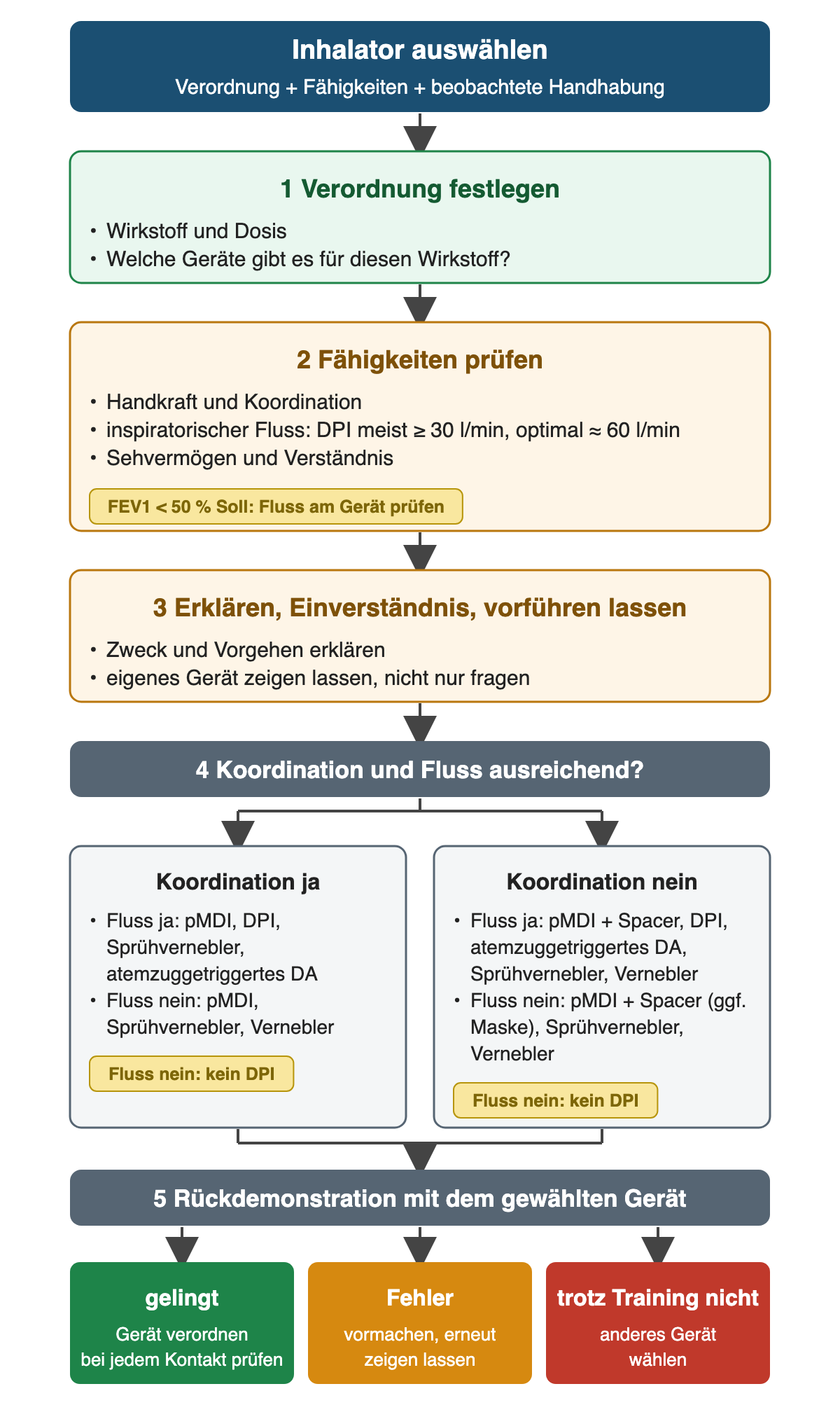 Ablauf in fünf nummerierten Schritten: Verordnung mit Wirkstoff und Dosis, Prüfung von Handkraft, Koordination, inspiratorischem Fluss (Pulverinhalator meist mindestens 30 l/min, optimal etwa 60 l/min; bei FEV1 unter 50 % Soll Fluss am Gerät prüfen), Sehvermögen und Verständnis, Erklärung mit Einverständnis und Vorführung am eigenen Gerät. Danach Geräteoptionen nach Koordination und Fluss; bei unzureichendem Fluss kein Pulverinhalator. Die Rückdemonstration endet in drei Ergebnissen: gelingt, Fehler mit erneutem Vormachen oder trotz Training nicht, dann anderes Gerät.
