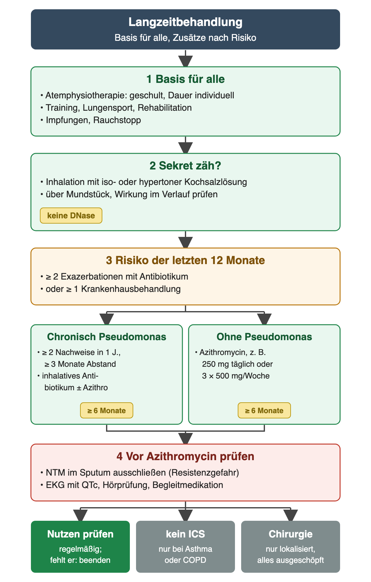 Ablauf von oben nach unten. Kopfzeile: Langzeitbehandlung, Basis für alle, Zusätze nach Risiko. Schritt 1, Basis für alle: geschulte Atemphysiotherapie mit individueller Dauer, Training, Lungensport und Rehabilitation, Impfungen und Rauchstopp. Schritt 2, bei zähem Sekret: Inhalation mit isotoner oder hypertoner Kochsalzlösung über Mundstück, Wirkung im Verlauf prüfen; keine DNase. Schritt 3, Risiko der letzten 12 Monate: mindestens 2 Exazerbationen mit Antibiotikum oder mindestens 1 Krankenhausbehandlung. Zwei Spalten, jeweils mindestens 6 Monate: chronische Pseudomonas-Infektion mit mindestens 2 Nachweisen in einem Jahr im Abstand von mindestens 3 Monaten, inhalatives Antibiotikum mit oder ohne Azithromycin; ohne Pseudomonas Azithromycin, zum Beispiel 250 mg täglich oder 3-mal 500 mg pro Woche. Schritt 4, vor Azithromycin prüfen: nichttuberkulöse Mykobakterien im Sputum ausschließen wegen Resistenzgefahr, EKG mit QTc, Hörprüfung, Begleitmedikation. Ergebniszeile: Nutzen regelmäßig prüfen und bei fehlendem Nutzen beenden; kein ICS außer bei Asthma oder COPD; Chirurgie nur bei lokalisierter Erkrankung und ausgeschöpften Optionen.