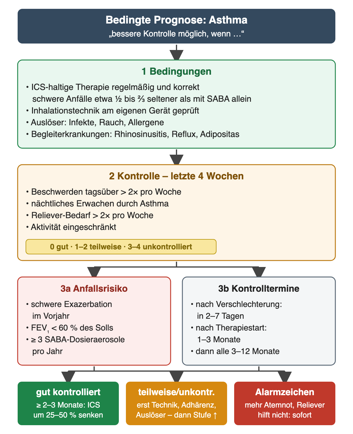 Oben: bedingte Prognose bei Asthma, bessere Kontrolle möglich, wenn. 1 Bedingungen: ICS-haltige Therapie regelmäßig und korrekt, schwere Anfälle etwa um die Hälfte bis zwei Drittel seltener als mit SABA allein; Inhalationstechnik am eigenen Gerät geprüft; Auslöser wie Infekte, Rauch, Allergene; Begleiterkrankungen wie Rhinosinusitis, Reflux, Adipositas. 2 Kontrolle der letzten 4 Wochen: Beschwerden tagsüber mehr als zweimal pro Woche, nächtliches Erwachen, Reliever-Bedarf mehr als zweimal pro Woche, Aktivitätseinschränkung; Skala 0 gut, 1 bis 2 teilweise, 3 bis 4 unkontrolliert. Daneben 3a Anfallsrisiko: schwere Exazerbation im Vorjahr, FEV1 unter 60 Prozent des Solls, mindestens 3 SABA-Dosieraerosole pro Jahr; 3b Kontrolltermine: nach Verschlechterung in 2 bis 7 Tagen, nach Therapiestart nach 1 bis 3 Monaten, dann alle 3 bis 12 Monate. Unten drei Ausgänge: gut kontrolliert über mindestens 2 bis 3 Monate, ICS um 25 bis 50 Prozent senken; teilweise oder unkontrolliert, erst Technik, Adhärenz und Auslöser, dann Stufe höher; Alarmzeichen wie mehr Atemnot oder wirkungsloser Reliever, sofort handeln.