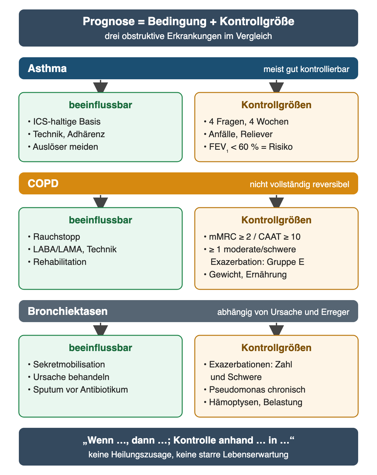 Drei Erkrankungen untereinander, jeweils mit zwei Kästen beeinflussbar und Kontrollgrößen. Asthma, meist gut kontrollierbar: ICS-haltige Basis, Technik und Adhärenz, Auslöser meiden; vier Fragen zu vier Wochen, Anfälle und Reliever, FEV1 unter 60 Prozent als Risiko. COPD, nicht vollständig reversibel: Rauchstopp, LABA und LAMA mit guter Technik, Rehabilitation; mMRC ab 2 oder CAAT ab 10, ab einer moderaten oder schweren Exazerbation Gruppe E, Gewicht und Ernährung. Bronchiektasen, abhängig von Ursache und Erreger: Sekretmobilisation, Ursache behandeln, Sputum vor Antibiotikum; Zahl und Schwere der Exazerbationen, chronischer Pseudomonas-Nachweis, Hämoptysen und Belastbarkeit. Unten der Satzbau: wenn, dann, Kontrolle anhand von und in; keine Heilungszusage, keine starre Lebenserwartung.