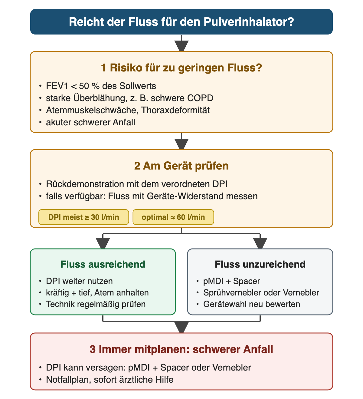 Prüfweg für den Pulverinhalator: Risiken für zu geringen Fluss (FEV1 unter 50 % Soll, starke Überblähung, Atemmuskelschwäche, Thoraxdeformität, akuter schwerer Anfall), dann Prüfung am verordneten Gerät mit Orientierungswerten mindestens etwa 30 l/min und optimal etwa 60 l/min. Bei ausreichendem Fluss Pulverinhalator weiter nutzen, bei unzureichendem Fluss Dosieraerosol mit Spacer, Sprühvernebler oder Vernebler. Für den schweren Anfall wird immer eine Alternative mit Notfallplan eingeplant.