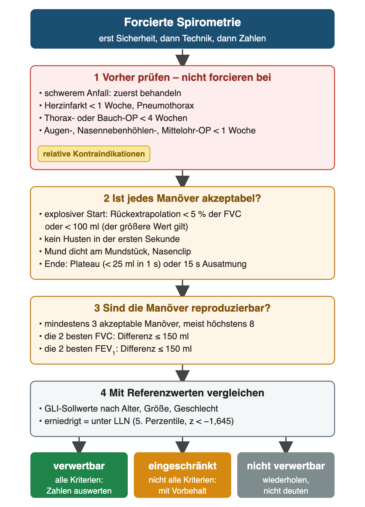 Ablauf von oben nach unten. Zuerst relative Kontraindikationen prüfen: schweren Anfall zuerst behandeln, Herzinfarkt unter 1 Woche, Pneumothorax, Thorax- oder Bauchoperation unter 4 Wochen, Augen-, Nasennebenhöhlen- oder Mittelohroperation unter 1 Woche. Dann jedes Manöver auf Akzeptanz prüfen: Rückextrapolation unter 5 Prozent der FVC oder 100 ml, kein Husten in der ersten Sekunde, dichter Mund mit Nasenclip, Plateau unter 25 ml in 1 Sekunde oder 15 Sekunden Ausatmung. Danach Reproduzierbarkeit: mindestens 3 akzeptable Manöver, die zwei besten FVC- und FEV₁-Werte höchstens 150 ml auseinander. Zuletzt Vergleich mit GLI-Sollwerten; erniedrigt heißt unter der LLN, der 5. Perzentile. Ergebnis: verwertbar, eingeschränkt oder nicht verwertbar.