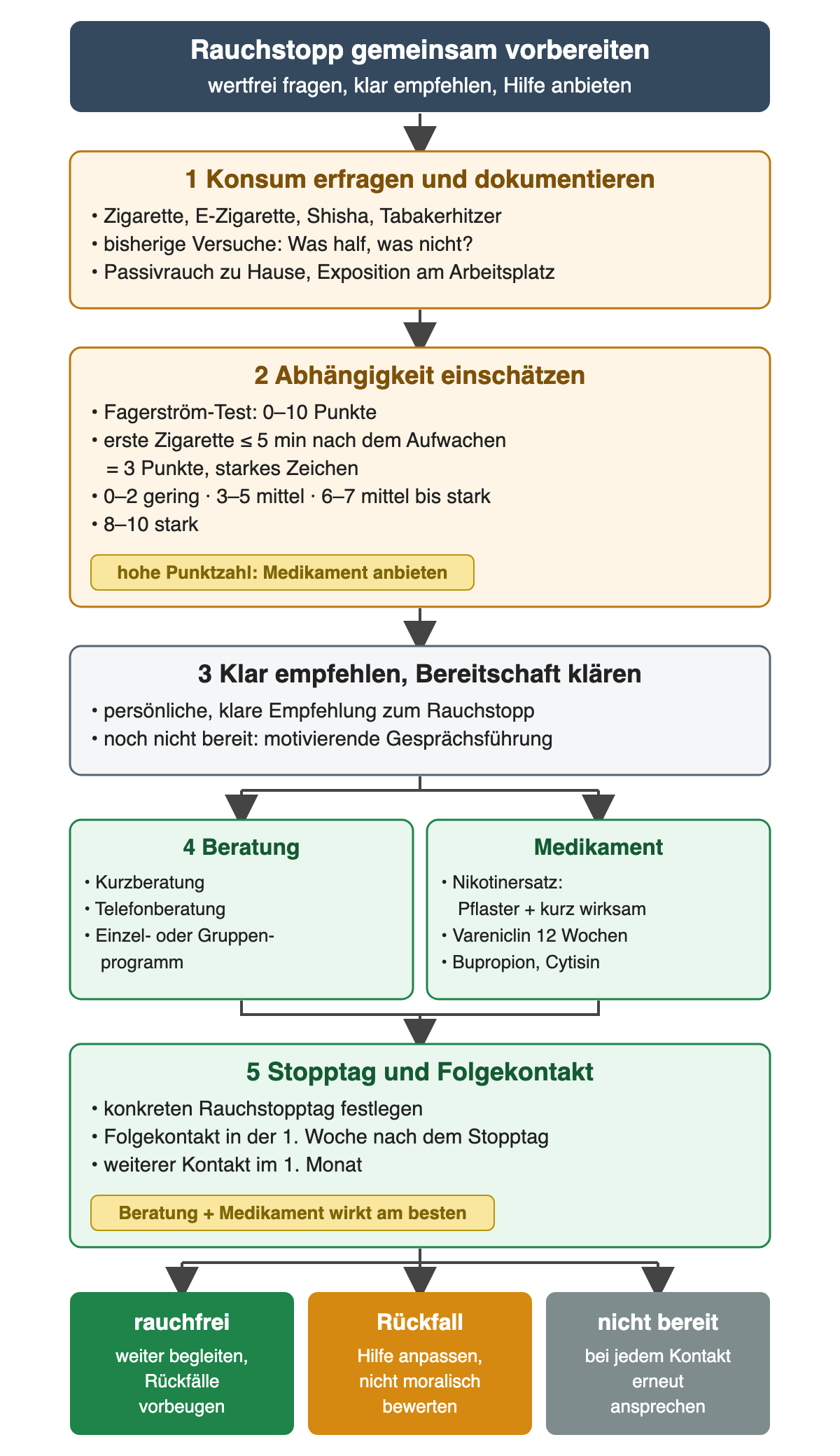 Rauchstopp in fünf Schritten: 1 Konsum erfragen, auch E-Zigarette, Shisha und Tabakerhitzer, bisherige Versuche und Passivrauch; 2 Abhängigkeit mit dem Fagerström-Test von 0 bis 10 Punkten einschätzen, erste Zigarette innerhalb von 5 Minuten nach dem Aufwachen zählt 3 Punkte, 0 bis 2 gering, 3 bis 5 mittel, 6 bis 7 mittel bis stark, 8 bis 10 stark; 3 klar empfehlen und Bereitschaft klären; 4 nebeneinander Beratung und Medikament mit Nikotinersatz, Vareniclin über 12 Wochen, Bupropion oder Cytisin; 5 Stopptag mit Folgekontakt in der ersten Woche und im ersten Monat. Ergebniszeile: rauchfrei, Rückfall, nicht bereit.