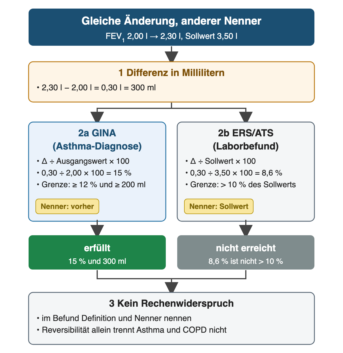 FEV₁ steigt von 2,00 auf 2,30 Liter, also um 300 ml. Links nach GINA mit dem Ausgangswert im Nenner 15 Prozent; mit 300 ml ist das Kriterium von mindestens 12 Prozent und 200 ml erfüllt. Rechts nach ERS/ATS mit dem Sollwert 3,50 Liter im Nenner 8,6 Prozent; die Grenze über 10 Prozent wird nicht erreicht. Unten: kein Rechenwiderspruch, Definition und Nenner im Befund nennen.