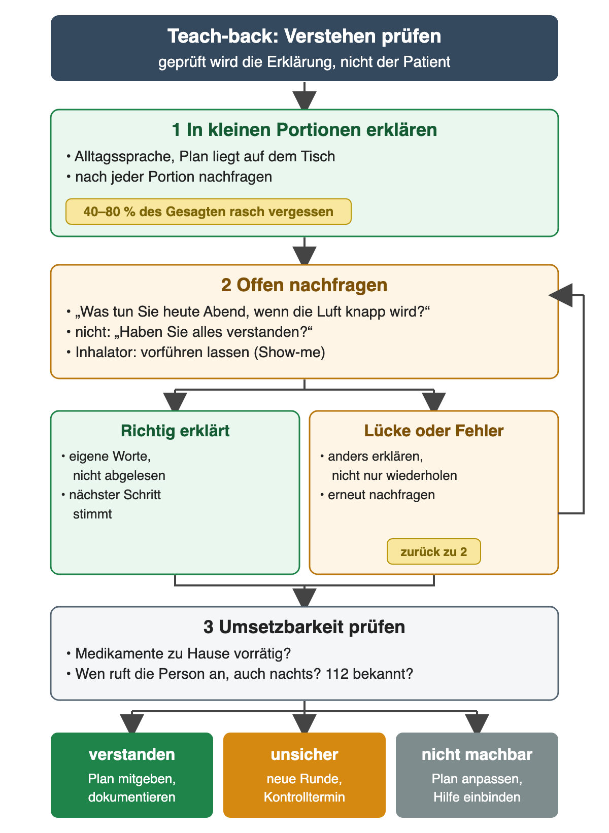 Teach-back in drei Schritten: 1 in kleinen Portionen erklären, Alltagssprache, Plan liegt auf dem Tisch, Hinweis 40 bis 80 Prozent des Gesagten werden rasch vergessen; 2 offen nachfragen, zum Beispiel was tun Sie heute Abend, wenn die Luft knapp wird, nicht haben Sie alles verstanden, Inhalator vorführen lassen; dann nebeneinander richtig erklärt in eigenen Worten oder Lücke beziehungsweise Fehler, anders erklären und erneut nachfragen mit Pfeil zurück zu Schritt 2; 3 Umsetzbarkeit prüfen: Medikamente vorrätig, Kontakt auch nachts, 112 bekannt. Ergebniszeile: verstanden, unsicher, nicht machbar.