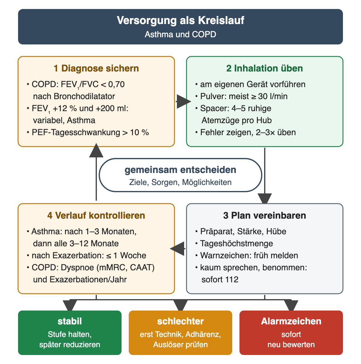 Vier Kästen im Kreis mit Pfeilen, in der Mitte gemeinsam entscheiden mit Zielen, Sorgen und Möglichkeiten. 1 Diagnose sichern: COPD bei FEV1/FVC unter 0,70 nach Bronchodilatator, FEV1-Anstieg um 12 Prozent und 200 ml spricht für variable Obstruktion und Asthma, PEF-Tagesschwankung über 10 Prozent. 2 Inhalation üben: am eigenen Gerät vorführen, Pulverinhalator meist mindestens 30 l/min, mit Spacer 4 bis 5 ruhige Atemzüge pro Hub, Fehler zeigen und 2- bis 3-mal üben. 3 Plan vereinbaren: Präparat, Stärke, Hübe, Tageshöchstmenge, bei Warnzeichen früh melden, wer kaum sprechen kann oder benommen ist, ruft sofort 112. 4 Verlauf kontrollieren: Asthma nach 1 bis 3 Monaten, dann alle 3 bis 12 Monate, nach Exazerbation innerhalb einer Woche; COPD mit Dyspnoe nach mMRC und CAAT sowie Exazerbationen pro Jahr. Unten drei Ergebnisse: stabil, Stufe halten und später reduzieren; schlechter, erst Technik, Adhärenz und Auslöser prüfen; Alarmzeichen, sofort neu bewerten.