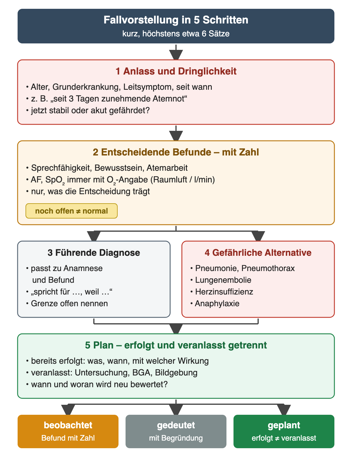 Fünf nummerierte Schritte untereinander. 1 Anlass und Dringlichkeit: Alter, Grunderkrankung, Leitsymptom, seit wann, zum Beispiel seit 3 Tagen zunehmende Atemnot, jetzt stabil oder akut gefährdet. 2 Entscheidende Befunde mit Zahl: Sprechfähigkeit, Bewusstsein, Atemarbeit, Atemfrequenz und SpO2 immer mit Angabe von Raumluft oder Sauerstofffluss, nur was die Entscheidung trägt; Hinweis: noch offen ist nicht normal. Daneben 3 führende Diagnose mit Begründung und Grenze der Deutung und 4 gefährliche Alternative: Pneumonie, Pneumothorax, Lungenembolie, Herzinsuffizienz, Anaphylaxie. 5 Plan: bereits erfolgt mit Wirkung, veranlasst wie Untersuchung, Blutgase, Bildgebung, und wann neu bewertet wird. Unten drei Felder: beobachtet, gedeutet, geplant.