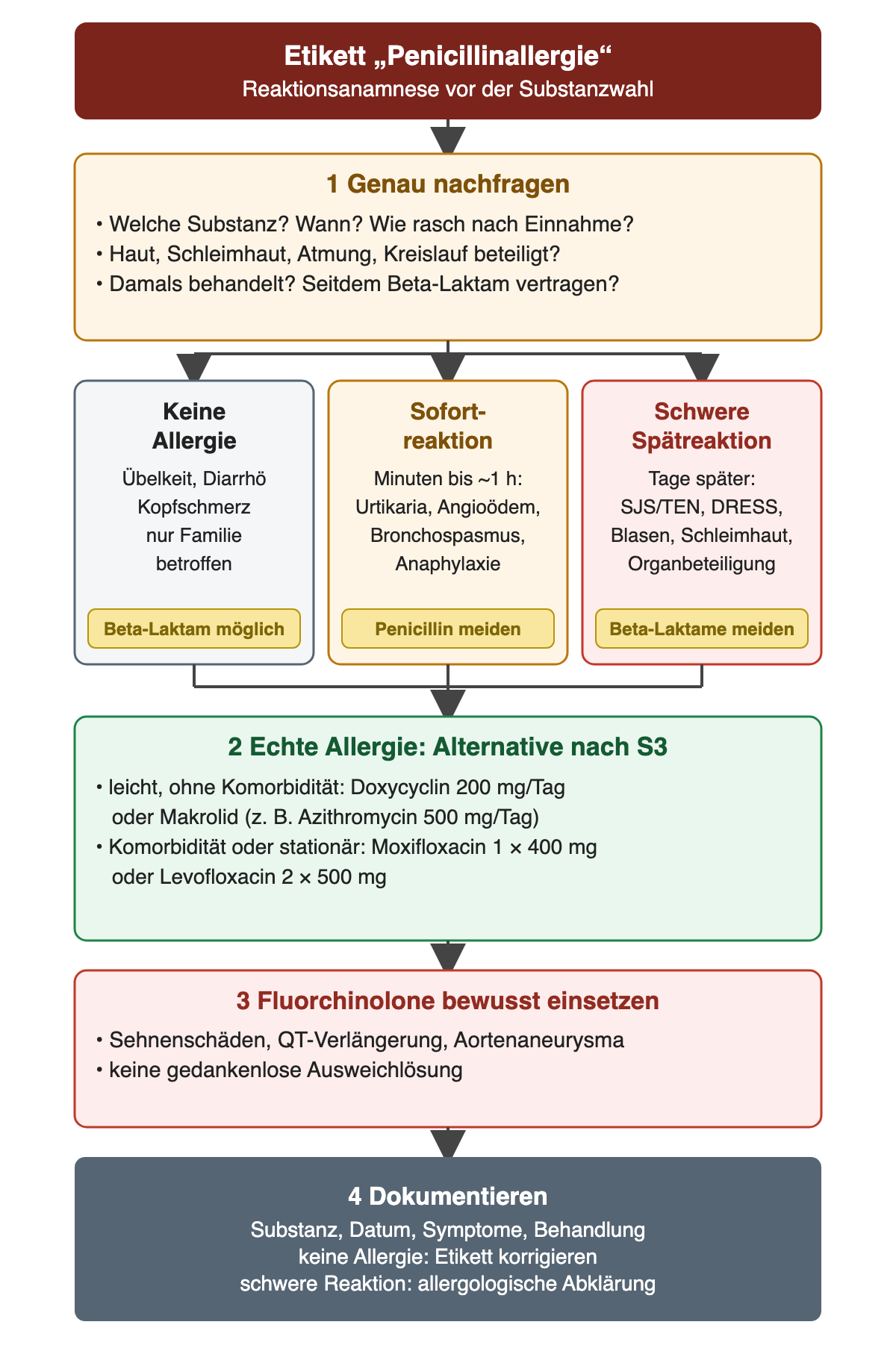 Vom Etikett Penicillinallergie zur Reaktionsanamnese: Substanz, Zeitpunkt, beteiligte Organe und spätere Verträglichkeit erfragen. Drei Gruppen: keine Allergie bei Übelkeit, Diarrhö, Kopfschmerz oder nur familiärer Angabe, Beta-Laktam möglich; Sofortreaktion mit Urtikaria, Angioödem, Bronchospasmus oder Anaphylaxie, Penicillin meiden; schwere Spätreaktion wie SJS/TEN oder DRESS, Beta-Laktame meiden. Bei echter Allergie nach S3: leicht ohne Komorbidität Doxycyclin 200 mg/Tag oder Makrolid, mit Komorbidität oder stationär Moxifloxacin 1 × 400 mg oder Levofloxacin 2 × 500 mg. Fluorchinolone bewusst einsetzen; Reaktion dokumentieren und Etikett gegebenenfalls korrigieren.