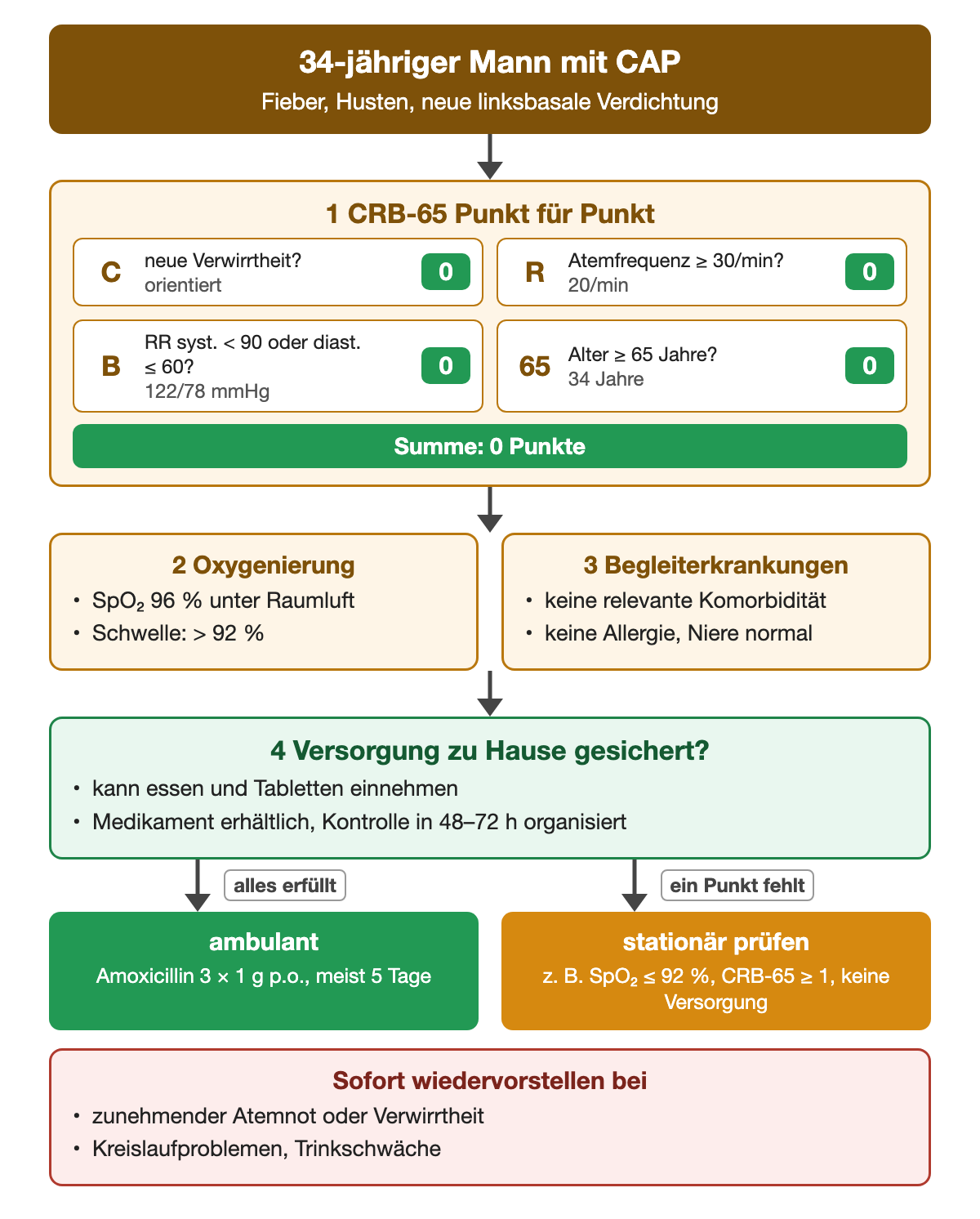 Ablaufdiagramm zum 34-jährigen Mann mit CAP. 1 CRB-65 Punkt für Punkt: Verwirrtheit nein, orientiert, 0; Atemfrequenz ab 30 nein, 20 pro Minute, 0; Blutdruck systolisch unter 90 oder diastolisch bis 60 nein, 122/78 mmHg, 0; Alter ab 65 nein, 34 Jahre, 0; Summe 0 Punkte. 2 Oxygenierung: SpO₂ 96 Prozent unter Raumluft, Schwelle über 92 Prozent. 3 Begleiterkrankungen: keine relevante Komorbidität, keine Allergie, Niere normal. 4 Versorgung zu Hause: Essen und Tabletten möglich, Medikament erhältlich, Kontrolle in 48 bis 72 Stunden organisiert. Wenn alles erfüllt ist: ambulant mit Amoxicillin 3 × 1 g oral, meist 5 Tage. Fehlt ein Punkt, etwa SpO₂ 92 Prozent oder weniger, CRB-65 ab 1 oder keine Versorgung: stationäre Aufnahme prüfen. Sofortige Wiedervorstellung bei zunehmender Atemnot, Verwirrtheit, Kreislaufproblemen oder Trinkschwäche.