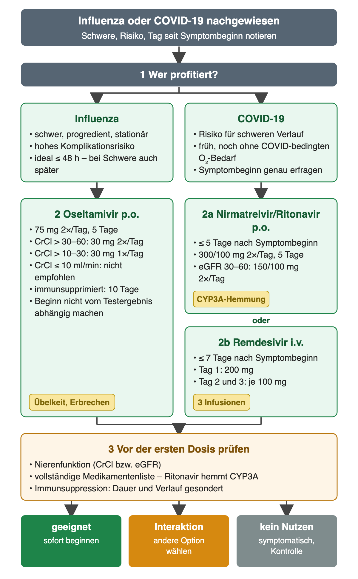 Ablauf der antiviralen Entscheidung: Nach Nachweis von Influenza oder COVID-19 werden Schwere, Risiko und Tag seit Symptombeginn notiert. Influenza bei schwerem, progredientem oder stationärem Verlauf oder hohem Risiko, ideal innerhalb von 48 Stunden, bei Schwere auch später: Oseltamivir 75 mg zweimal täglich für 5 Tage, Anpassung bei Kreatinin-Clearance über 30 bis 60 und über 10 bis 30, bei 10 oder weniger nicht empfohlen, bei Immunsuppression 10 Tage. COVID-19 bei Risiko und noch ohne COVID-bedingten Sauerstoffbedarf: Nirmatrelvir/Ritonavir innerhalb von 5 Tagen, 300/100 mg zweimal täglich für 5 Tage, bei eGFR 30 bis 60 150/100 mg, oder Remdesivir innerhalb von 7 Tagen mit 200 mg an Tag 1 und je 100 mg an Tag 2 und 3. Vor der ersten Dosis Nierenfunktion, vollständige Medikamentenliste und Immunsuppression prüfen. Ergebnis: geeignet sofort beginnen, bei Interaktion andere Option wählen, ohne erwarteten Nutzen symptomatisch behandeln und kontrollieren.