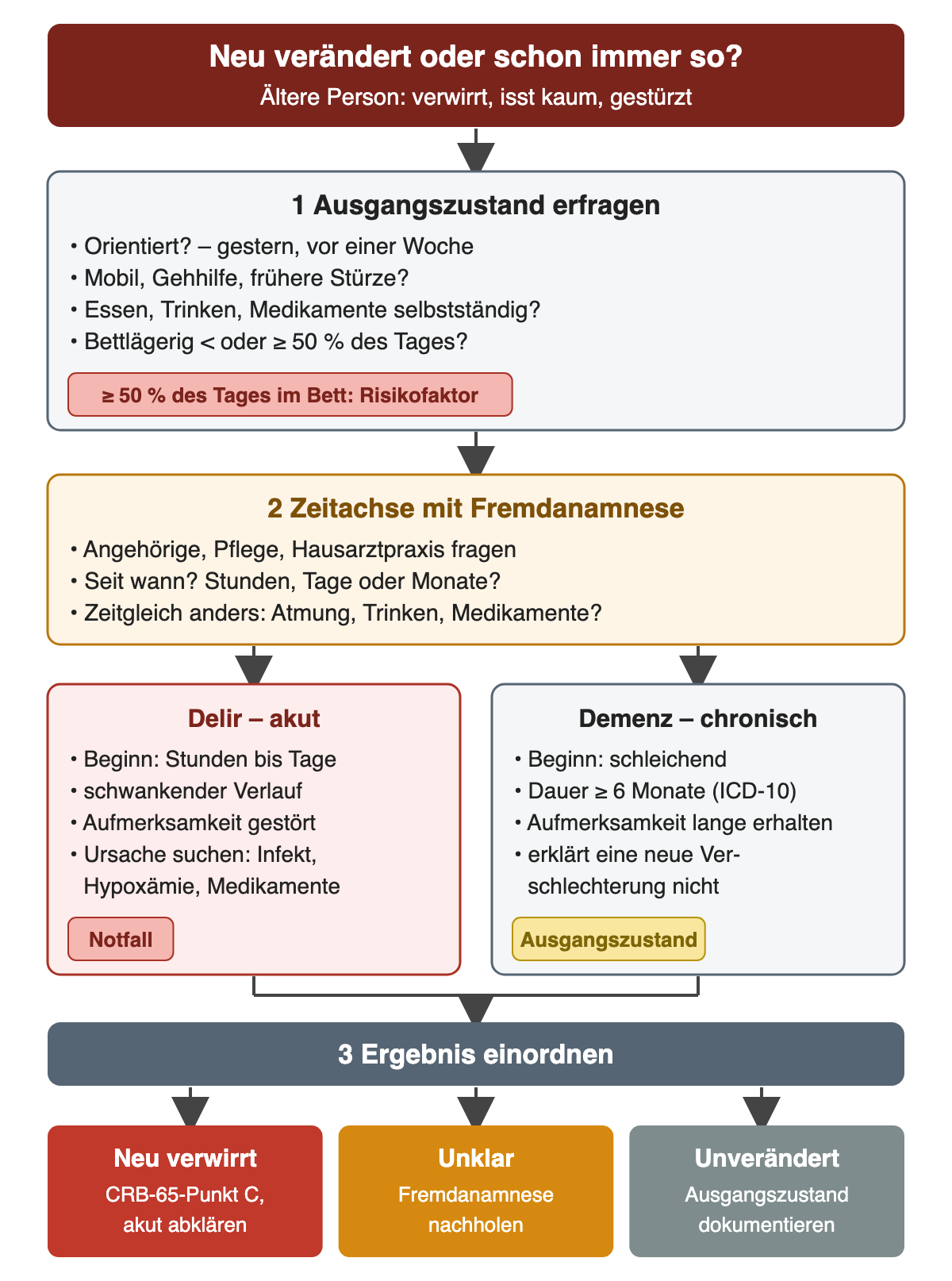 Der funktionelle Ausgangszustand wird erfragt: Orientierung, Mobilität, Selbstständigkeit und Bettlägerigkeit ab 50 Prozent des Tages als Risikofaktor. Eine Zeitachse mit Fremdanamnese trennt das akute Delir mit Beginn in Stunden bis Tagen, schwankendem Verlauf und gestörter Aufmerksamkeit von der chronischen Demenz mit schleichendem Beginn über mindestens 6 Monate. Neue Verwirrtheit zählt im CRB-65 und wird akut abgeklärt; bei unklarem Befund wird die Fremdanamnese nachgeholt, bei unverändertem Zustand dokumentiert.