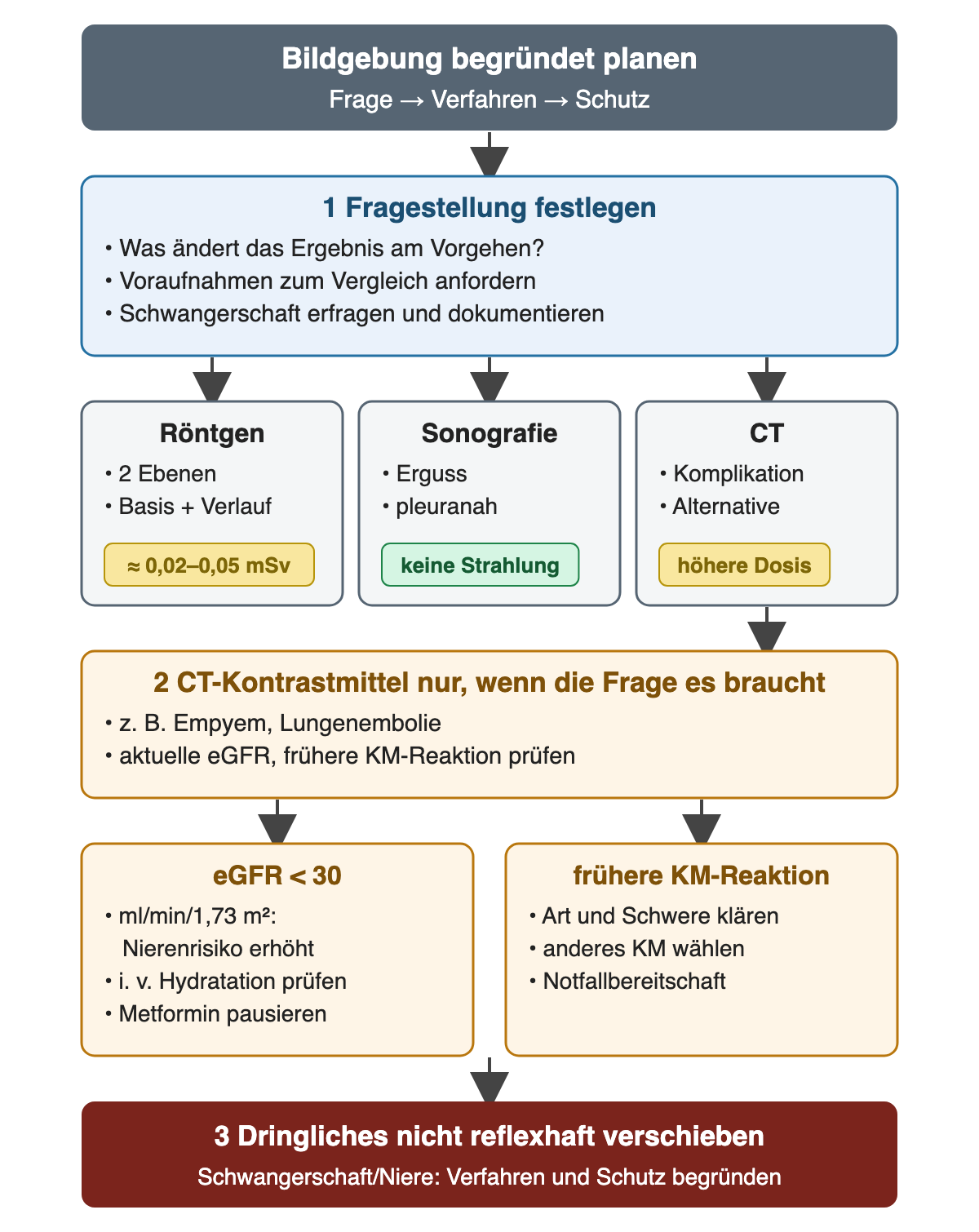 Ablaufdiagramm: Fragestellung, Voraufnahmen und Schwangerschaft klären; Röntgen, Sonografie oder CT mit ihrer Strahlenbelastung; CT-Kontrastmittel nur bei Bedarf mit Prüfung von eGFR unter 30 und früherer Reaktion; dringliche Untersuchung nicht reflexhaft verschieben.