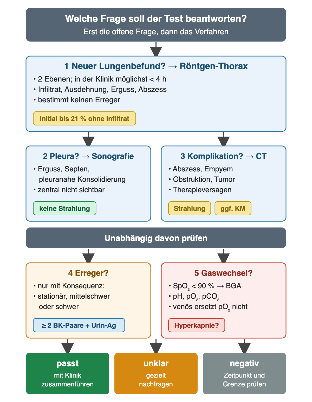 Ablaufdiagramm: Röntgen-Thorax in zwei Ebenen für den neuen Lungenbefund, Sonografie für pleuranahe Befunde, CT für Komplikationen; unabhängig davon Erregerdiagnostik bei stationärer mittelschwerer oder schwerer CAP und BGA bei SpO₂ unter 90 Prozent; Ergebnis passt, ist unklar oder negativ.
