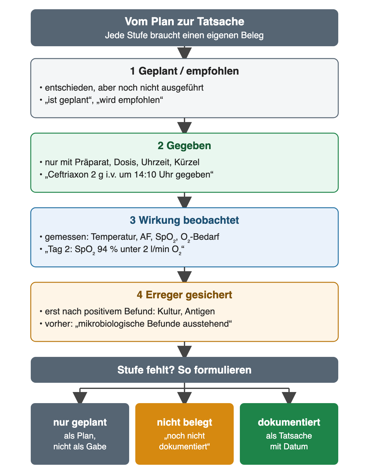 Vom Plan zur Tatsache in vier Stufen: 1 geplant oder empfohlen; 2 gegeben, nur mit Präparat, Dosis, Uhrzeit und Kürzel, etwa Ceftriaxon 2 g i.v. um 14:10 Uhr; 3 Wirkung beobachtet, nur mit Messwerten wie SpO₂ 94 Prozent unter 2 l/min Sauerstoff an Tag 2; 4 Erreger gesichert erst nach positivem Kultur- oder Antigenbefund. Fehlt eine Stufe: nur geplant als Plan schreiben, nicht belegt als noch nicht dokumentiert kennzeichnen, dokumentiert als Tatsache mit Datum.