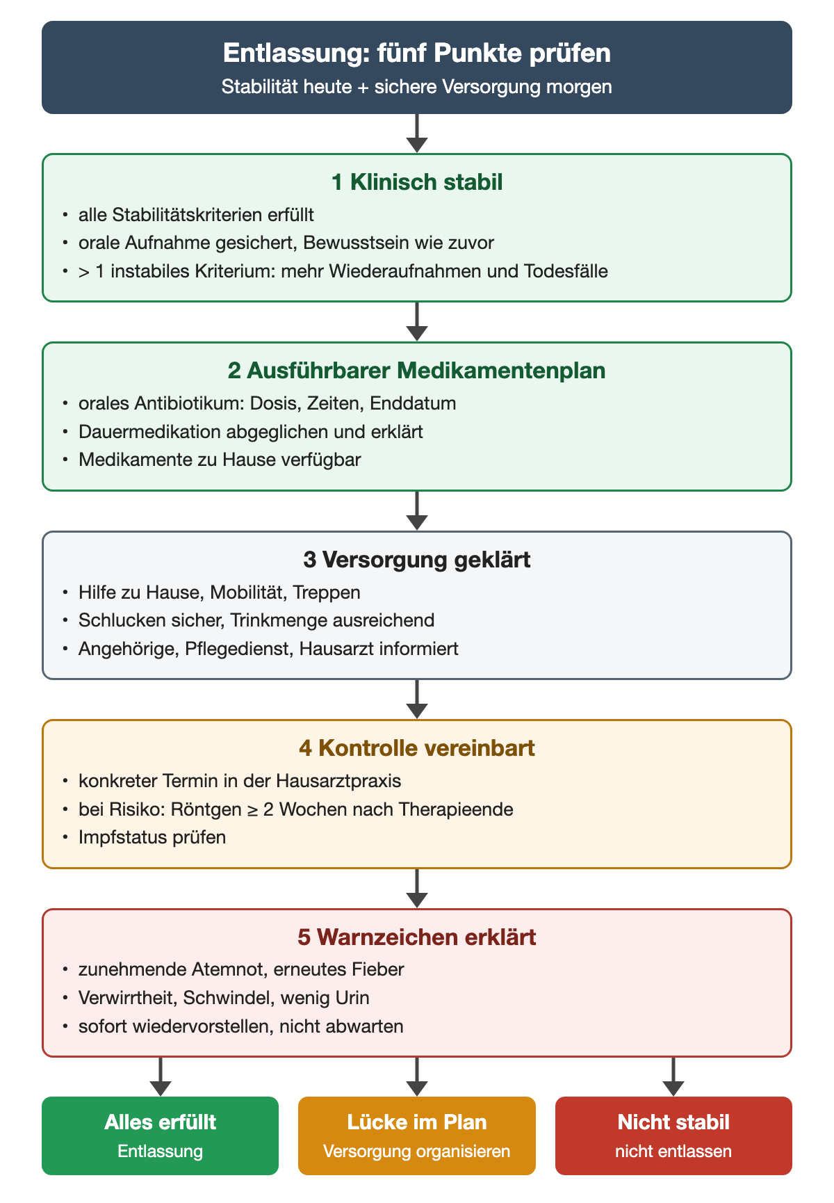 Entlassungsprüfung in fünf Schritten: klinisch stabil mit allen Stabilitätskriterien, wobei mehr als ein instabiles Kriterium mit mehr Wiederaufnahmen und Todesfällen verbunden ist; ausführbarer Medikamentenplan mit Dosis, Zeiten und Enddatum; Versorgung zu Hause geklärt; Kontrolle in der Hausarztpraxis vereinbart, bei Risiko Röntgen frühestens 2 Wochen nach Therapieende und Impfstatus prüfen; Warnzeichen wie zunehmende Atemnot, Verwirrtheit und wenig Urin erklärt. Ergebnis: Entlassung, Versorgung organisieren oder nicht entlassen.