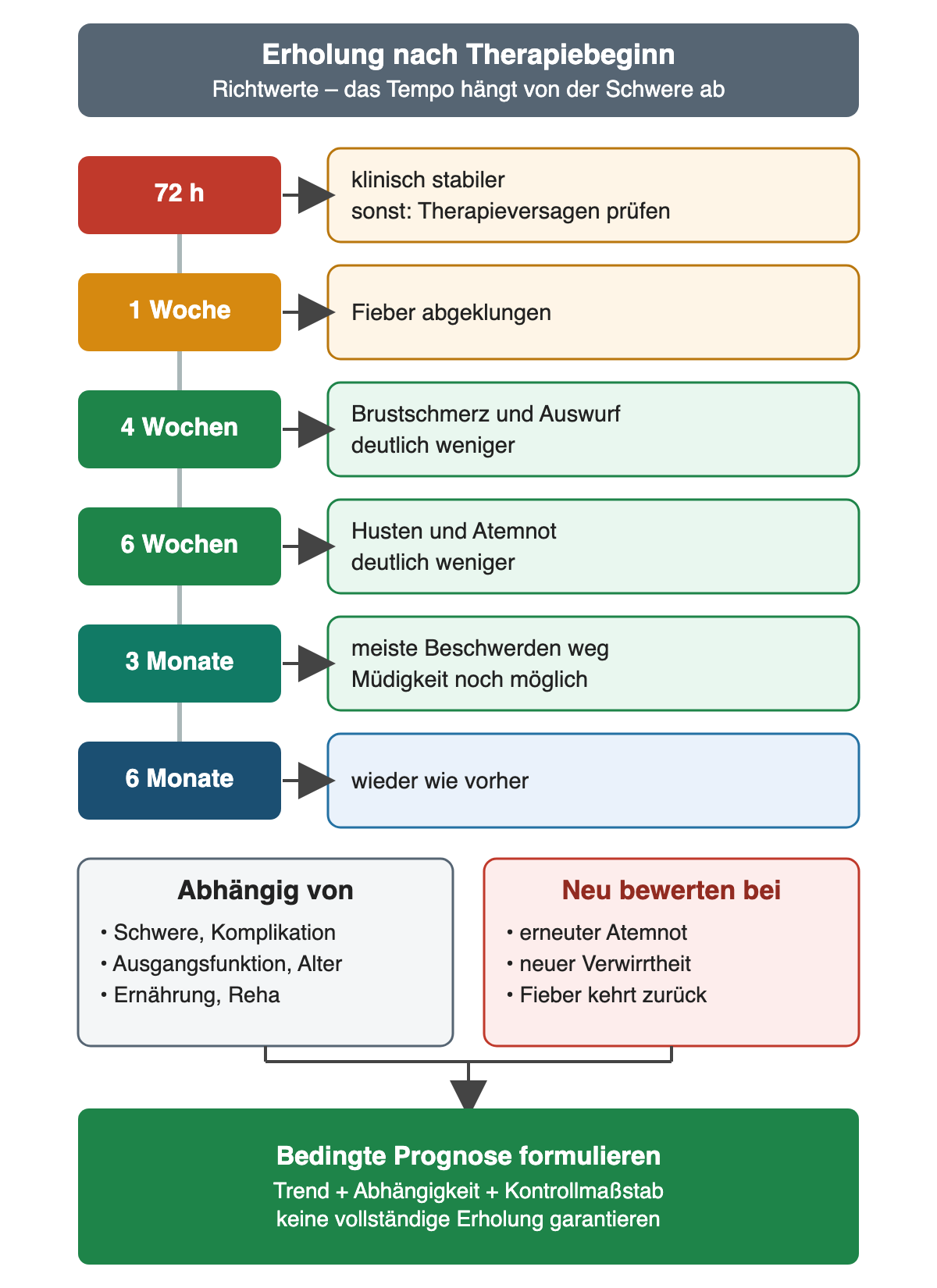 Zeitachse nach Therapiebeginn: nach 72 Stunden klinisch stabiler, sonst Therapieversagen prüfen; nach 1 Woche Fieber abgeklungen; nach 4 Wochen Brustschmerz und Auswurf deutlich weniger; nach 6 Wochen Husten und Atemnot deutlich weniger; nach 3 Monaten die meisten Beschwerden weg, Müdigkeit noch möglich; nach 6 Monaten wieder wie vorher. Abhängig von Schwere, Komplikationen, Ausgangsfunktion, Alter, Ernährung und Rehabilitation; neu bewerten bei erneuter Atemnot, neuer Verwirrtheit oder wiederkehrendem Fieber. Bedingte Prognose: Trend, Abhängigkeit und Kontrollmaßstab, keine vollständige Erholung garantieren.