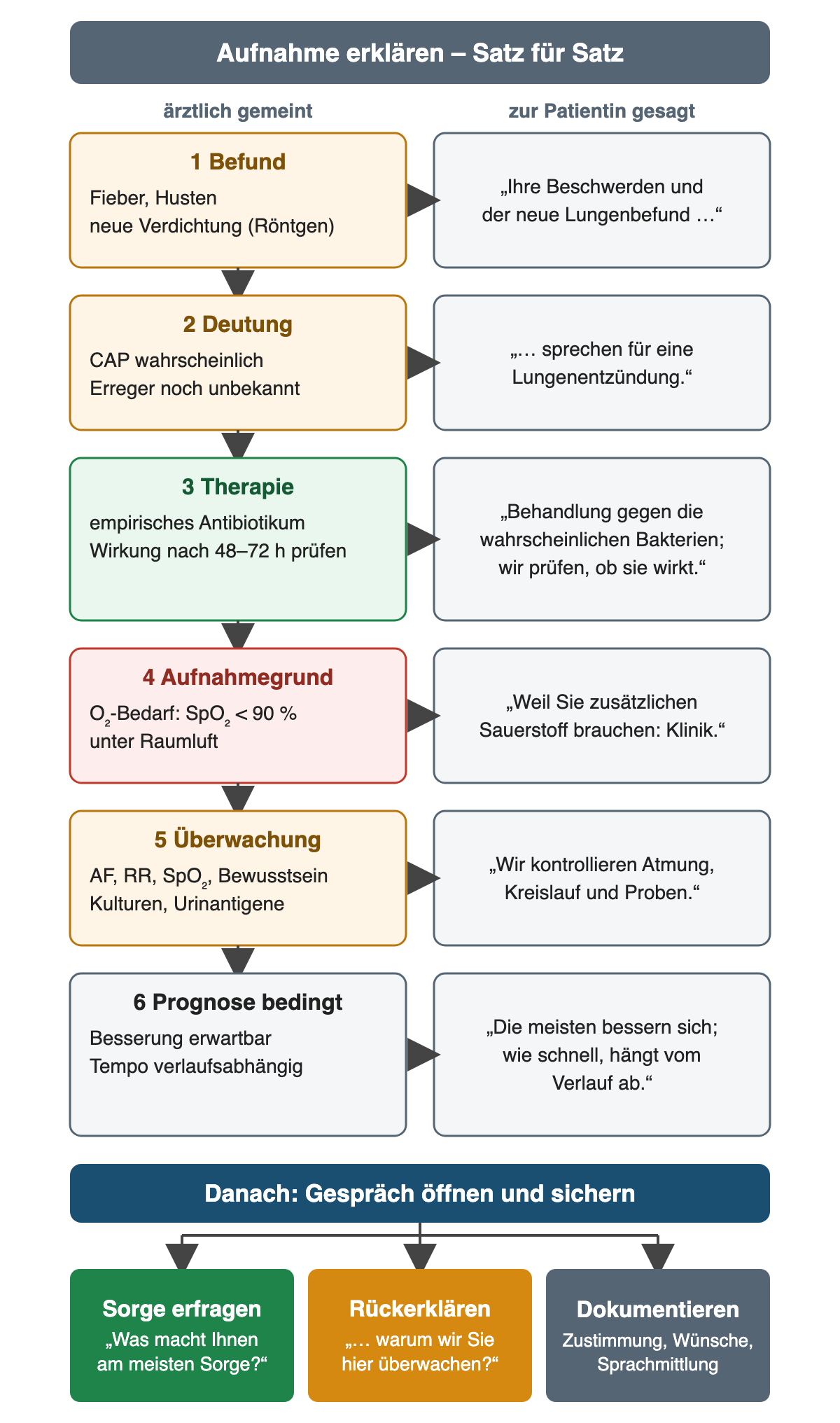 Sechs Zeilen, links ärztlich gemeint, rechts zur Patientin gesagt: Befund mit Fieber, Husten und neuer Verdichtung; Deutung als wahrscheinliche CAP; empirisches Antibiotikum mit Wirkungsprüfung nach 48 bis 72 Stunden; Aufnahmegrund Sauerstoffbedarf bei SpO₂ unter 90 Prozent unter Raumluft; Überwachung von Atemfrequenz, Blutdruck, SpO₂, Bewusstsein und Proben; bedingte Prognose. Danach Sorge erfragen, rückerklären lassen und Zustimmung, Wünsche sowie Sprachmittlung dokumentieren.