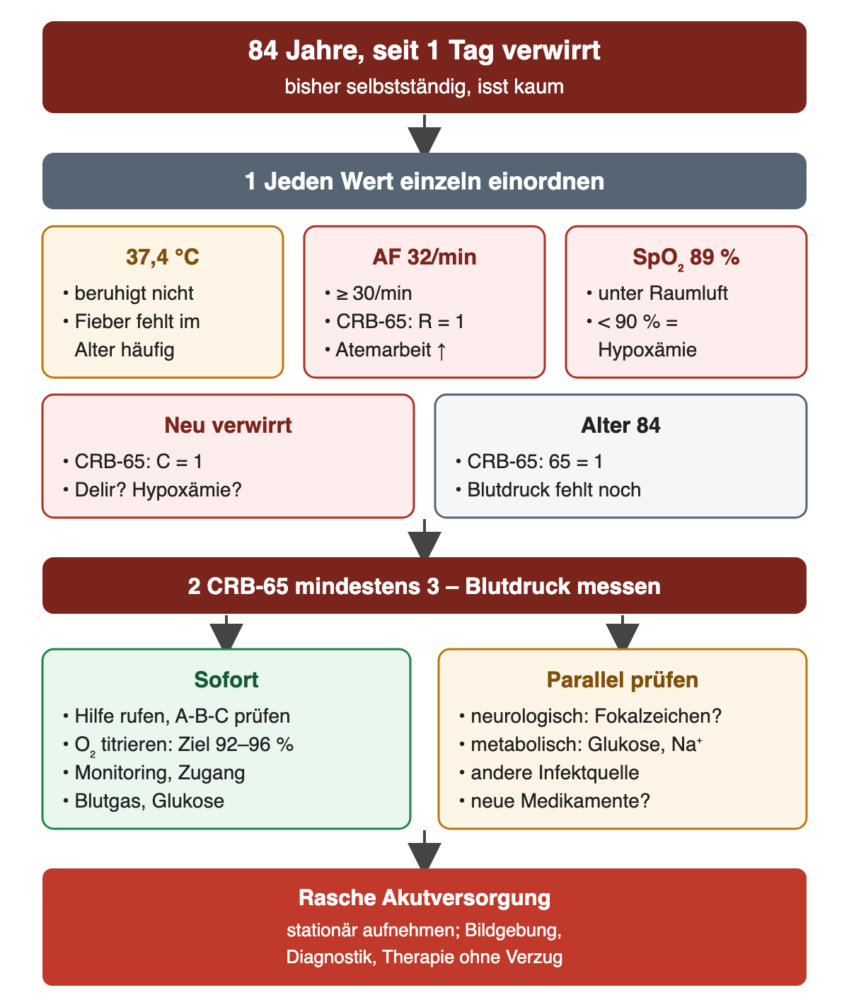 Fallbeispiel einer 84-jährigen, seit einem Tag verwirrten Frau: 37,4 Grad beruhigt nicht, Atemfrequenz 32 pro Minute ergibt einen CRB-65-Punkt, SpO₂ 89 Prozent unter Raumluft bedeutet Hypoxämie, neue Verwirrtheit ergibt einen Punkt, Alter 84 einen Punkt; der Blutdruck fehlt noch. CRB-65 mindestens 3. Sofort Hilfe rufen, ABC prüfen, Sauerstoff auf 92 bis 96 Prozent titrieren, Monitoring, Zugang, Blutgas und Glukose; parallel neurologische, metabolische und andere infektiöse Ursachen sowie neue Medikamente prüfen. Ergebnis: rasche stationäre Akutversorgung.