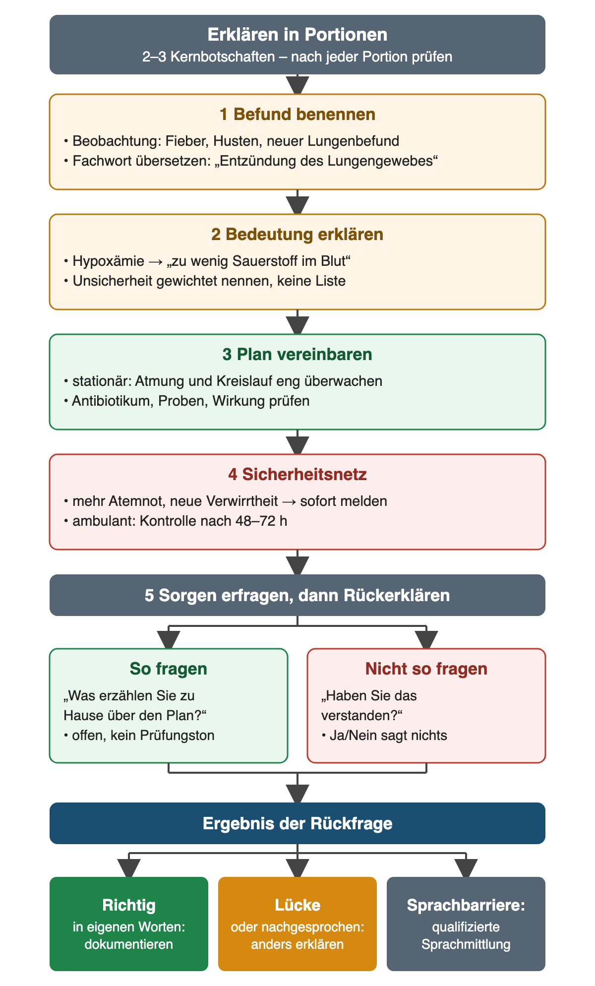 Erklären in Portionen: 1 Befund benennen mit Übersetzung des Fachworts, 2 Bedeutung erklären, zum Beispiel Hypoxämie als zu wenig Sauerstoff im Blut, 3 Plan vereinbaren, 4 Sicherheitsnetz mit sofortiger Meldung bei mehr Atemnot oder neuer Verwirrtheit und ambulanter Kontrolle nach 48 bis 72 Stunden, 5 Sorgen erfragen und offen rückerklären lassen statt Ja-Nein-Frage. Ergebnis: richtig in eigenen Worten dokumentieren, bei Lücke anders erklären, bei Sprachbarriere qualifizierte Sprachmittlung.
