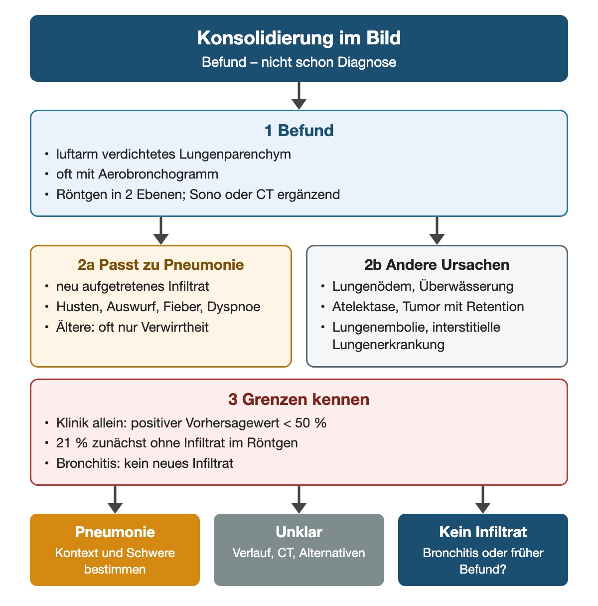 Eine Konsolidierung im Bild wird erst mit neuem Infiltrat und passender Klinik zur Pneumonie; Lungenödem, Atelektase, Tumor, Lungenembolie und interstitielle Erkrankung sind Alternativen. Klinik allein hat einen positiven Vorhersagewert unter 50 %, 21 % zeigen zunächst kein Infiltrat.