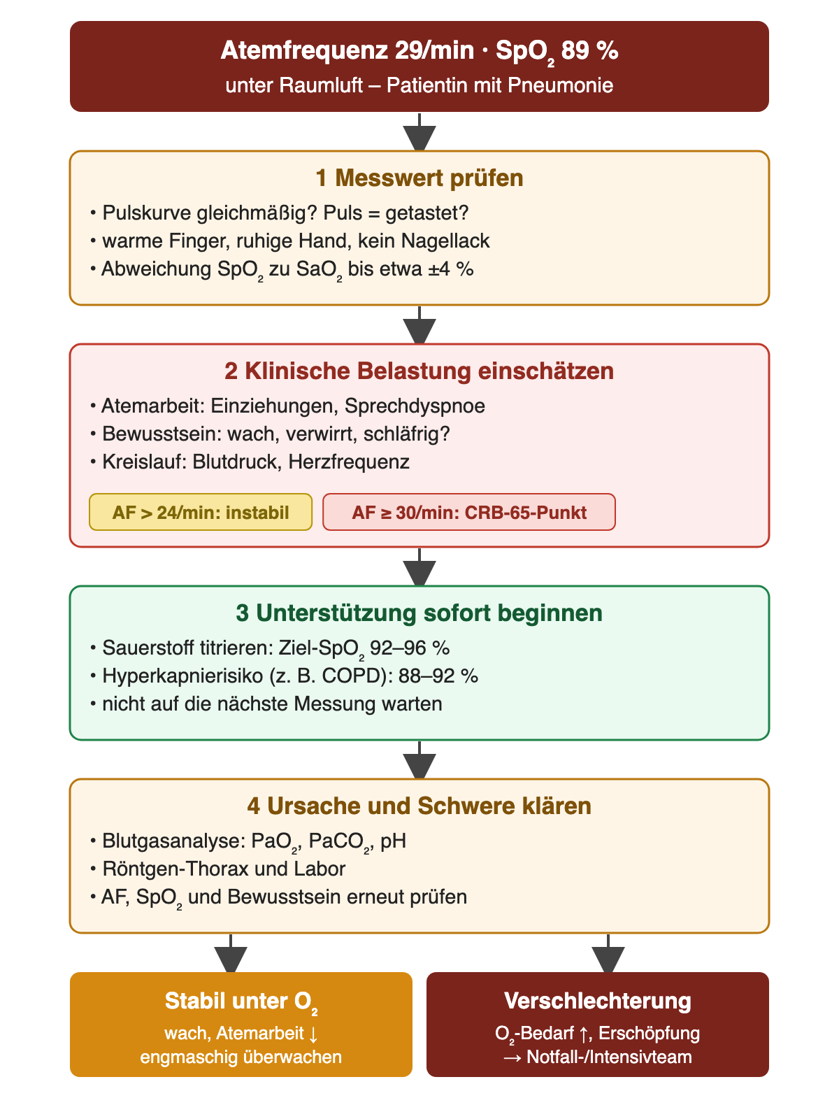 Ablaufdiagramm zum Beispiel mit Atemfrequenz 29/min und SpO₂ 89 % unter Raumluft: Messwert prüfen, klinische Belastung einschätzen, Sauerstoff mit Zielbereich beginnen, Ursache und Schwere klären; stabil oder Verschlechterung.