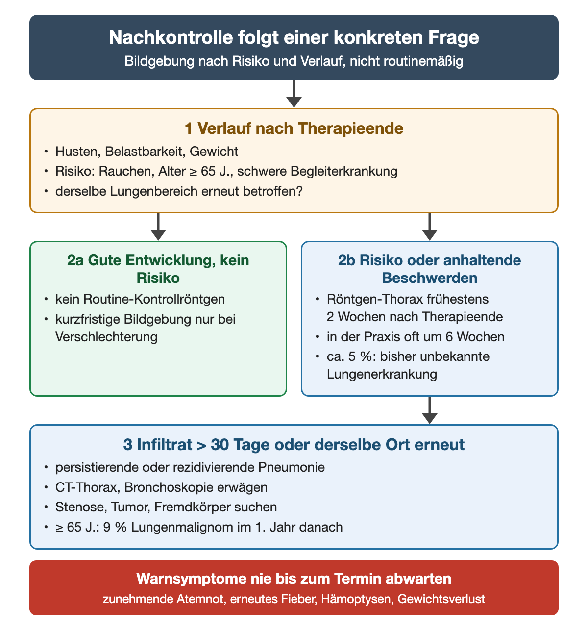 Nachkontrolle in drei Schritten: Verlauf nach Therapieende mit Husten, Belastbarkeit, Risiko durch Rauchen, Alter ab 65 Jahren oder schwere Begleiterkrankung; bei guter Entwicklung ohne Risiko kein Routine-Kontrollröntgen, bei Risiko oder anhaltenden Beschwerden Röntgen-Thorax frühestens 2 Wochen nach Therapieende, in der Praxis oft um 6 Wochen, mit etwa 5 Prozent neu entdeckten Lungenerkrankungen und ab 65 Jahren etwa 9 Prozent Lungenmalignom im ersten Jahr danach; bei Infiltrat über 30 Tage oder erneut am selben Ort CT und Bronchoskopie zur Suche nach Stenose, Tumor oder Fremdkörper. Warnsymptome werden nie bis zum Termin abgewartet.
