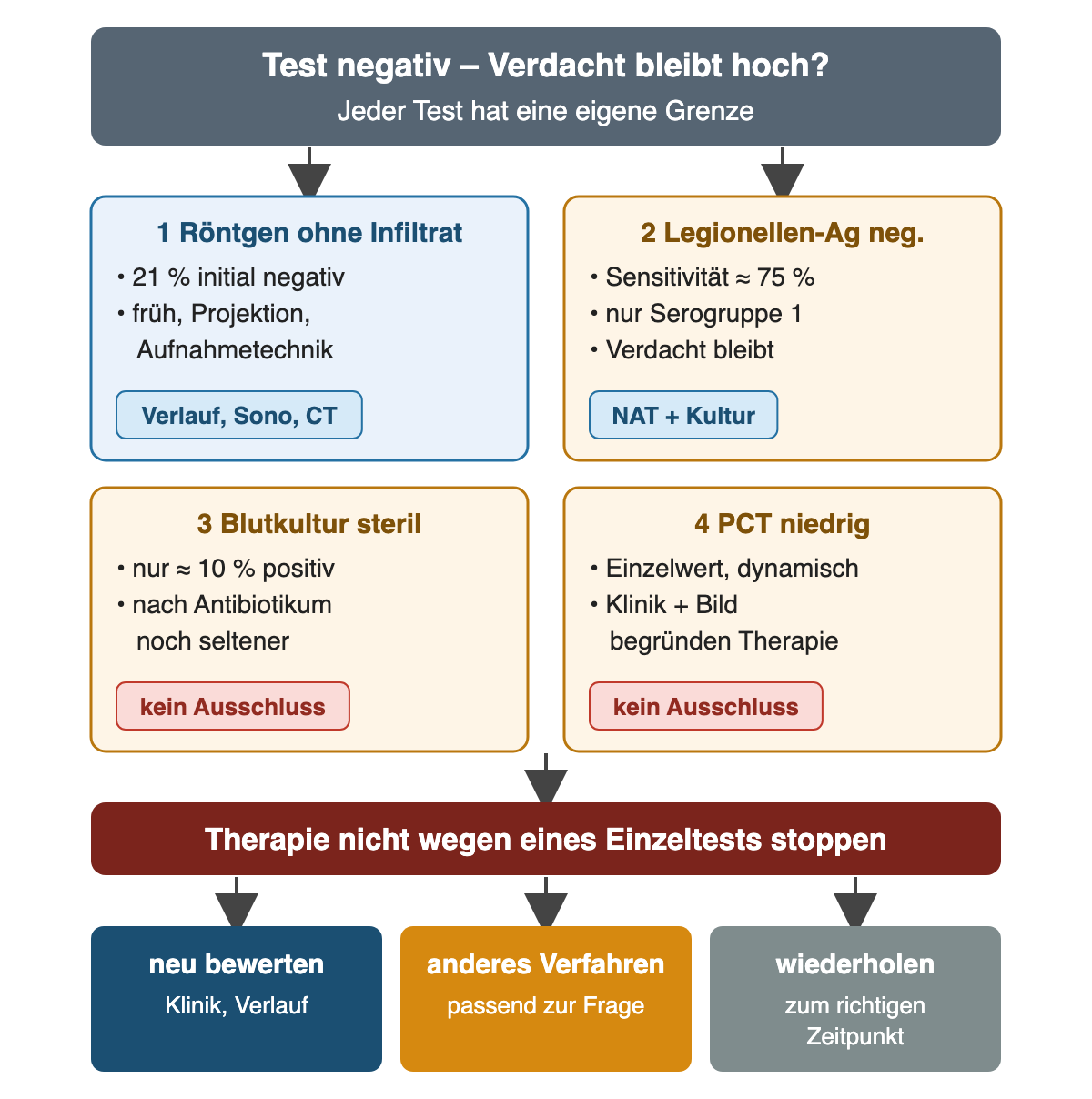 Diagramm mit vier negativen Einzelbefunden: Röntgen ohne Infiltrat, negatives Legionellen-Antigen, sterile Blutkultur und niedriges PCT, jeweils mit Testgrenze; Therapie nicht wegen eines Einzeltests stoppen; neu bewerten, anderes Verfahren oder Wiederholung.