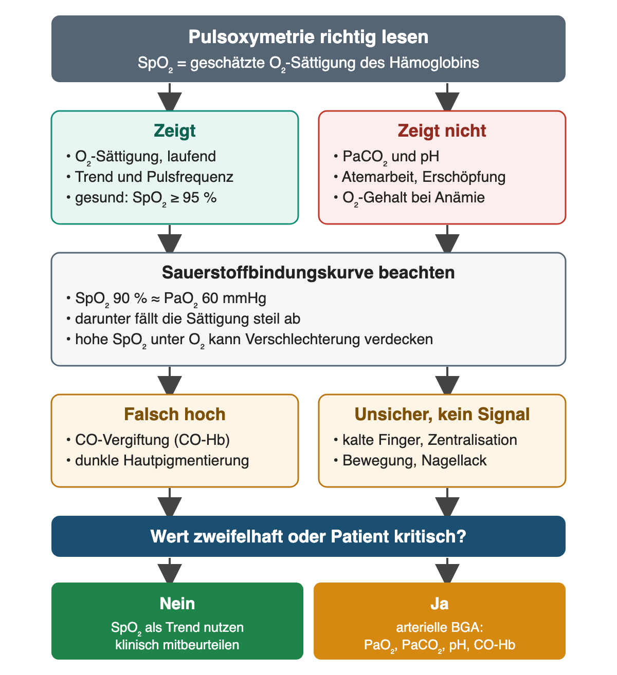 Diagramm zur Pulsoxymetrie: was SpO₂ zeigt und nicht zeigt, Hinweise zur Sauerstoffbindungskurve, Ursachen falsch hoher oder unsicherer Werte und die Entscheidung zur arteriellen Blutgasanalyse.