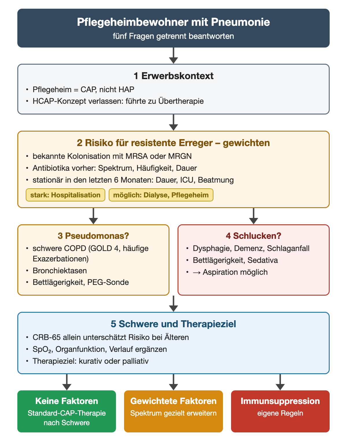 Bei Pflegeheimbewohnern mit Pneumonie werden Erwerbskontext, gewichtetes Risiko für resistente Erreger, Pseudomonas-Risiko, Schluckfunktion sowie Schwere und Therapieziel getrennt beurteilt. Ohne Risikofaktoren folgt die Standard-CAP-Therapie nach Schwere, bei gewichteten Faktoren eine gezielte Erweiterung, bei schwerer Immunsuppression eigene Regeln.