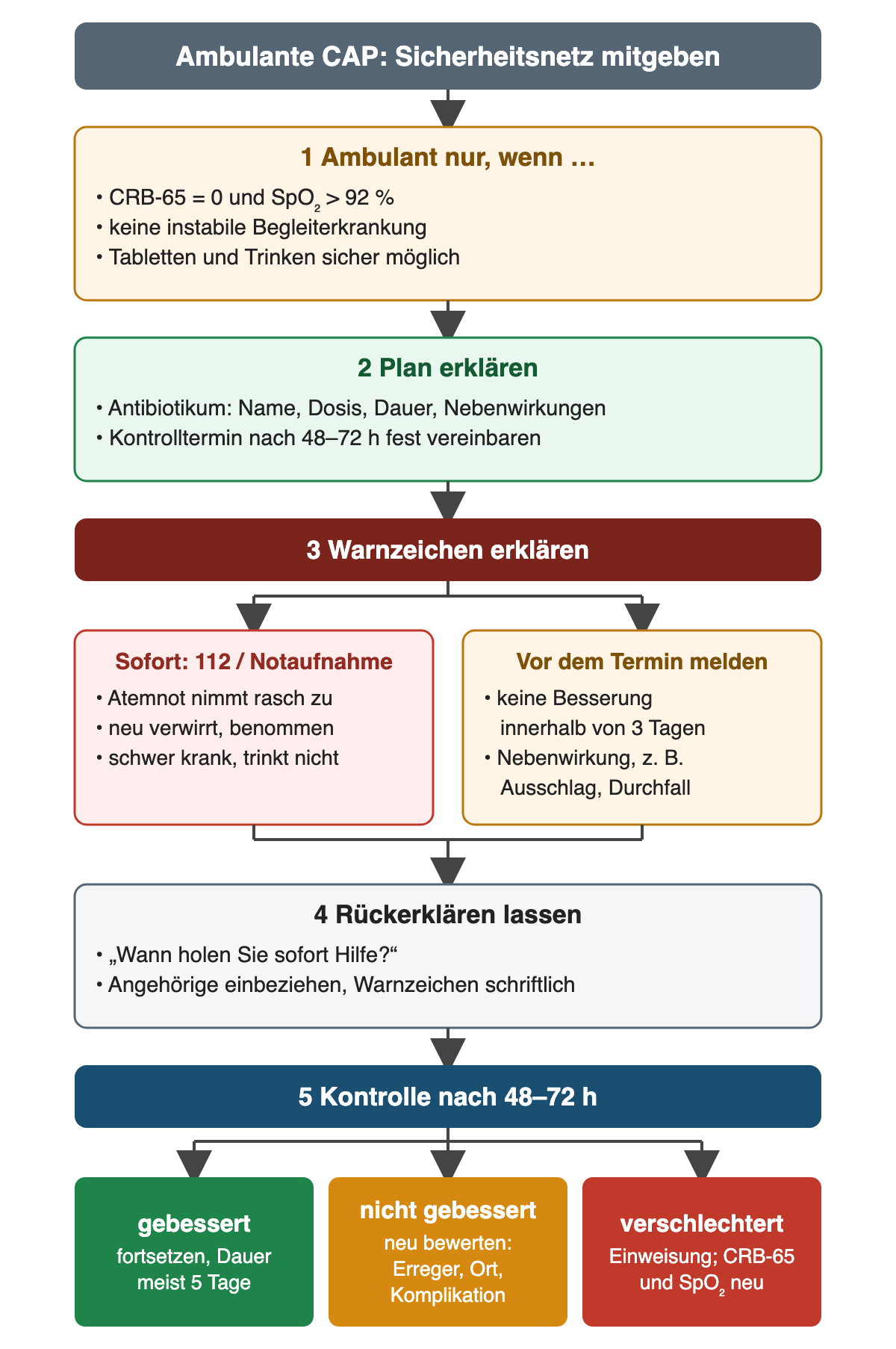 Ambulante CAP: 1 ambulant nur bei CRB-65 gleich 0, SpO₂ über 92 Prozent, ohne instabile Begleiterkrankung und mit sicherer oraler Aufnahme; 2 Plan erklären mit Antibiotikum, Dosis, Dauer, Nebenwirkungen und Kontrolltermin nach 48 bis 72 Stunden; 3 Warnzeichen: sofort 112 oder Notaufnahme bei rasch zunehmender Atemnot, neuer Verwirrtheit oder schwerem Krankheitsgefühl, vor dem Termin melden bei fehlender Besserung innerhalb von 3 Tagen oder Nebenwirkungen; 4 rückerklären lassen; 5 Kontrolle nach 48 bis 72 Stunden: gebessert fortsetzen, meist 5 Tage; nicht gebessert neu bewerten; verschlechtert Einweisung.