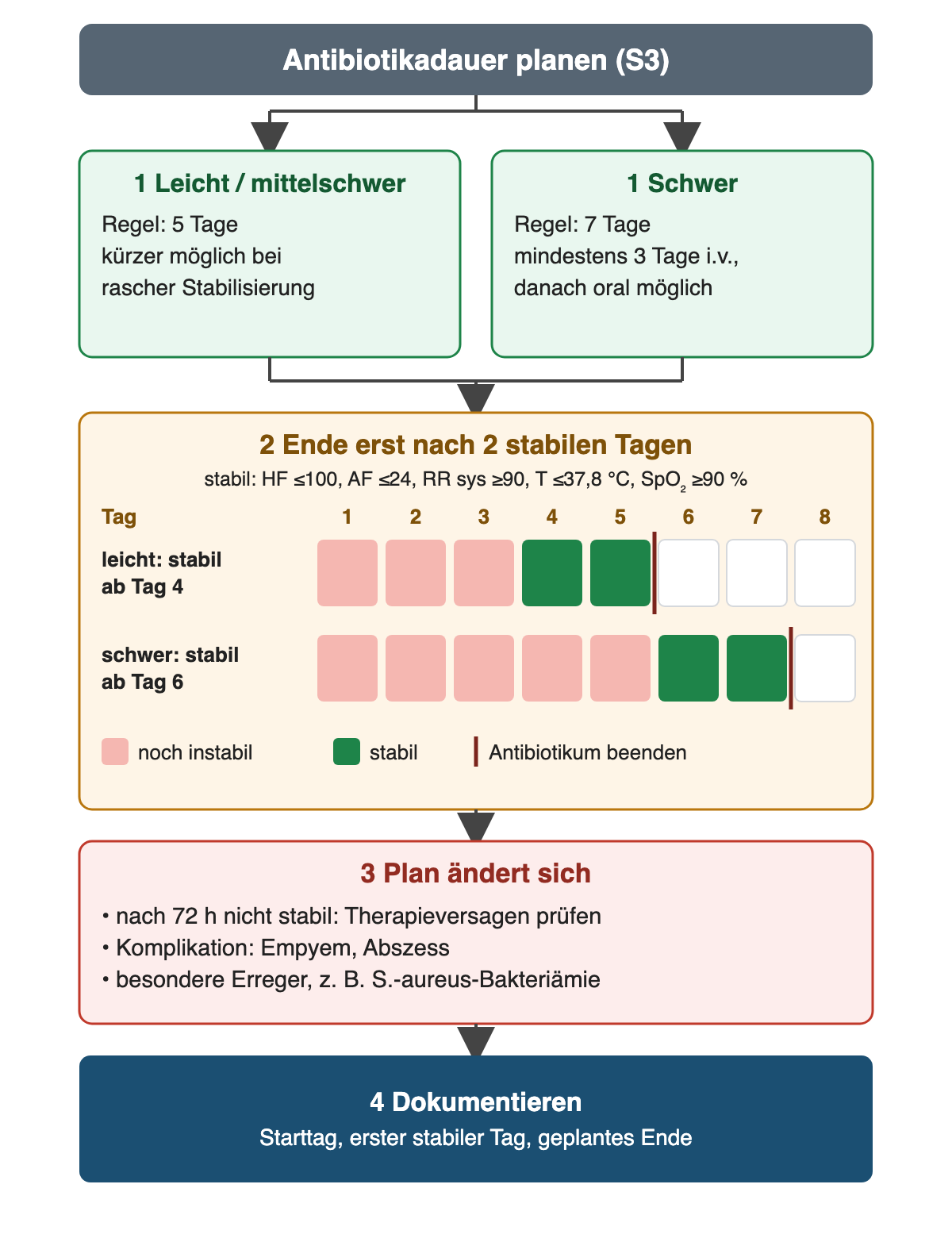 Antibiotikadauer nach S3: leicht bis mittelschwer in der Regel 5 Tage, kürzer bei rascher Stabilisierung möglich; schwer 7 Tage mit mindestens 3 Tagen i.v. Ende erst nach 2 stabilen Tagen, gemessen an Herzfrequenz, Atemfrequenz, Blutdruck, Temperatur und SpO₂. Zeitachse: Stabilität ab Tag 4 führt bei leichter CAP zum Ende nach Tag 5, Stabilität ab Tag 6 bei schwerer CAP zum Ende nach Tag 7. Der Plan ändert sich bei fehlender Stabilität nach 72 h, bei Komplikationen und besonderen Erregern. Dokumentiert werden Starttag, erster stabiler Tag und geplantes Ende.
