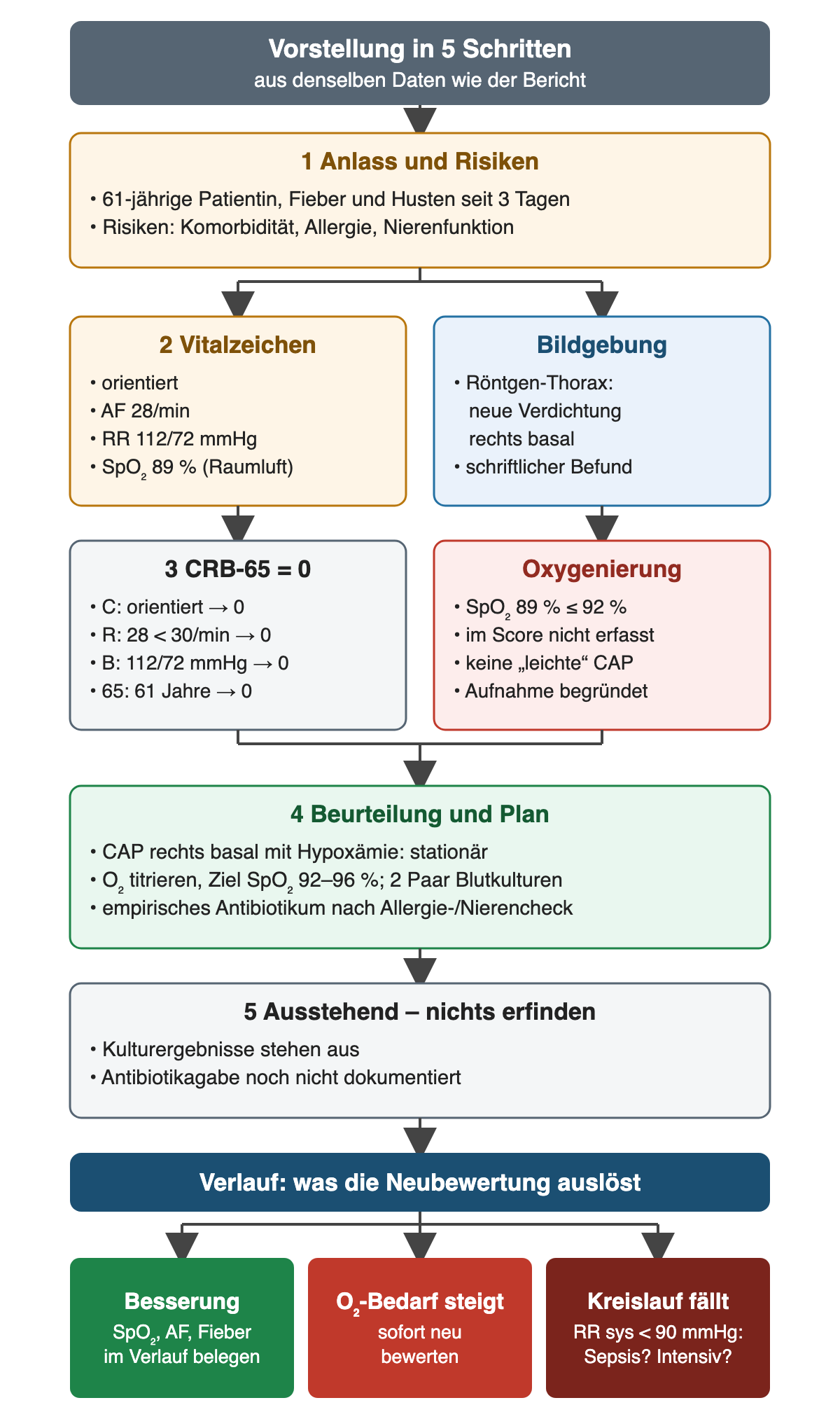 Vorstellung in fünf Schritten: 1 Anlass und Risiken, 61-jährige Patientin mit Fieber und Husten seit 3 Tagen; 2 Vitalzeichen orientiert, Atemfrequenz 28 pro Minute, Blutdruck 112/72 mmHg, SpO₂ 89 Prozent unter Raumluft, daneben schriftlicher Röntgenbefund mit neuer Verdichtung rechts basal; 3 CRB-65 gleich 0 mit Einzelkriterien, daneben Oxygenierung nicht über 92 Prozent, im Score nicht erfasst, daher keine leichte CAP; 4 Beurteilung und Plan: stationär, Sauerstoff mit Ziel-SpO₂ 92 bis 96 Prozent, 2 Paar Blutkulturen, empirisches Antibiotikum nach Allergie- und Nierencheck; 5 Ausstehendes benennen. Verlauf: Besserung mit Messwerten belegen, steigender Sauerstoffbedarf führt zu sofortiger Neubewertung, systolischer Blutdruck unter 90 mmHg zu Sepsis- und Intensivprüfung.