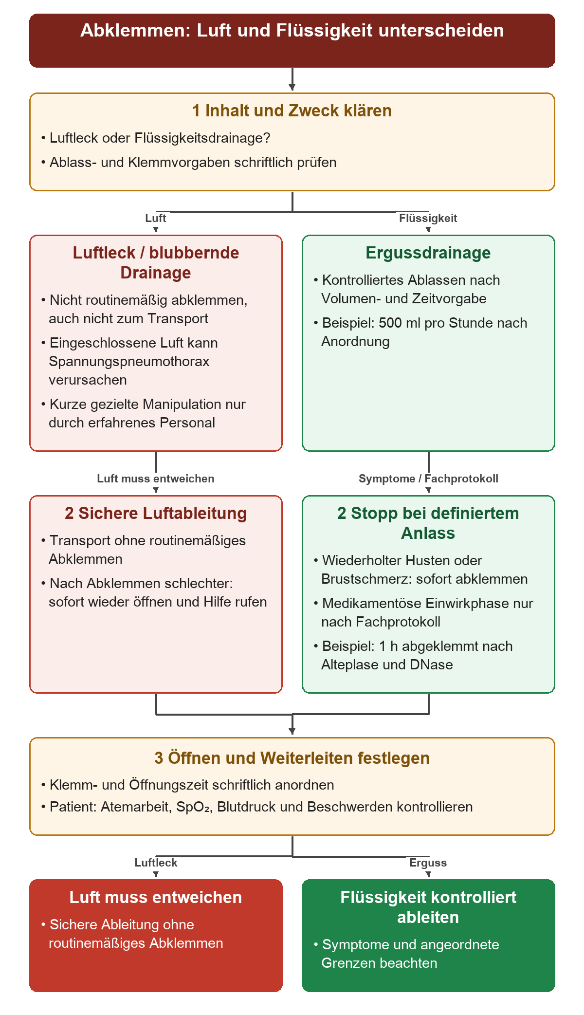 Zuerst Luftleck und Ergussdrainage unterscheiden: Luftleck wird nicht routinemäßig abgeklemmt; Flüssigkeit folgt einer Anordnung, gegebenenfalls mit protokollierter medikamentöser Einwirkphase und kontrolliertem Wiederöffnen.