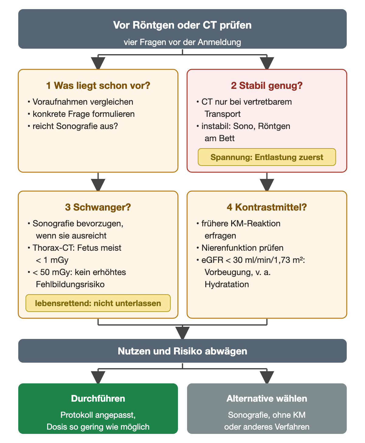 Vier Prüffragen vor Röntgen oder CT in zwei Reihen: 1 Was liegt schon vor (Voraufnahmen, konkrete Frage, reicht Sonografie)? 2 Stabil genug (CT nur bei vertretbarem Transport, sonst Sonografie oder Röntgen am Bett; bei Spannung Entlastung zuerst)? 3 Schwanger (Sonografie bevorzugen; Fetus bei Thorax-CT meist unter 1 mGy; unter 50 mGy kein erhöhtes Fehlbildungsrisiko; lebensrettend nicht unterlassen)? 4 Kontrastmittel (frühere Reaktion, eGFR unter 30 ml/min/1,73 m²: Vorbeugung)? Danach Nutzen und Risiko abwägen: durchführen oder Alternative wählen.