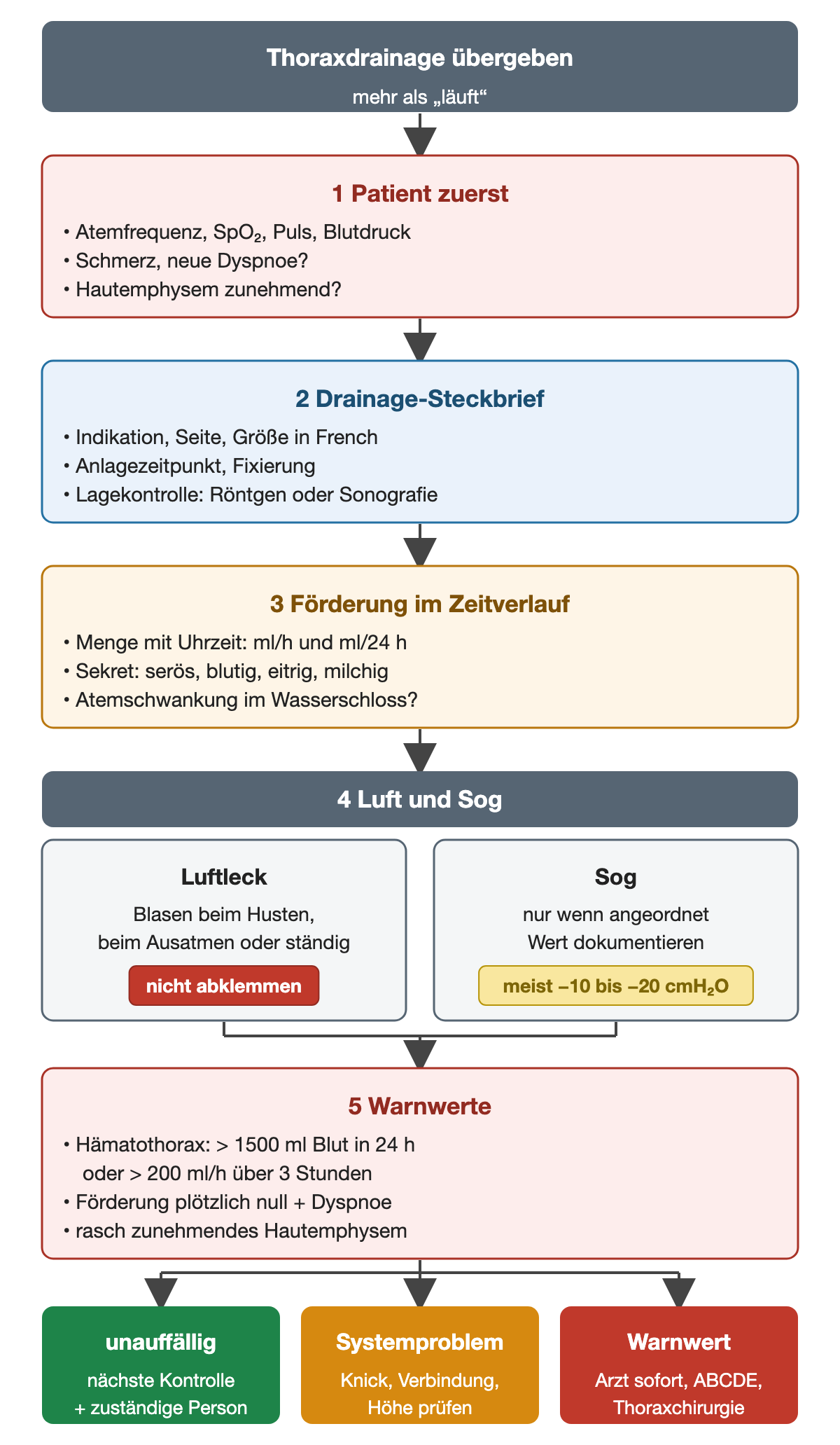 Ablaufdiagramm Thoraxdrainage übergeben: 1 Patient zuerst mit Atemfrequenz, SpO₂, Puls, Blutdruck, Schmerz, neuer Dyspnoe und Hautemphysem; 2 Drainage-Steckbrief mit Indikation, Seite, Größe in French, Anlagezeitpunkt, Fixierung und Lagekontrolle; 3 Förderung mit Uhrzeit in ml pro Stunde und ml pro 24 Stunden, Sekretart und Atemschwankung im Wasserschloss; 4 Luftleck nicht abklemmen, Sog nur auf Anordnung, meist −10 bis −20 cmH₂O; 5 Warnwerte: Hämatothorax über 1500 ml Blut in 24 Stunden oder über 200 ml pro Stunde über 3 Stunden, plötzlich keine Förderung mit Dyspnoe, rasch zunehmendes Hautemphysem. Ergebniszeile: unauffällig, Systemproblem, Warnwert.