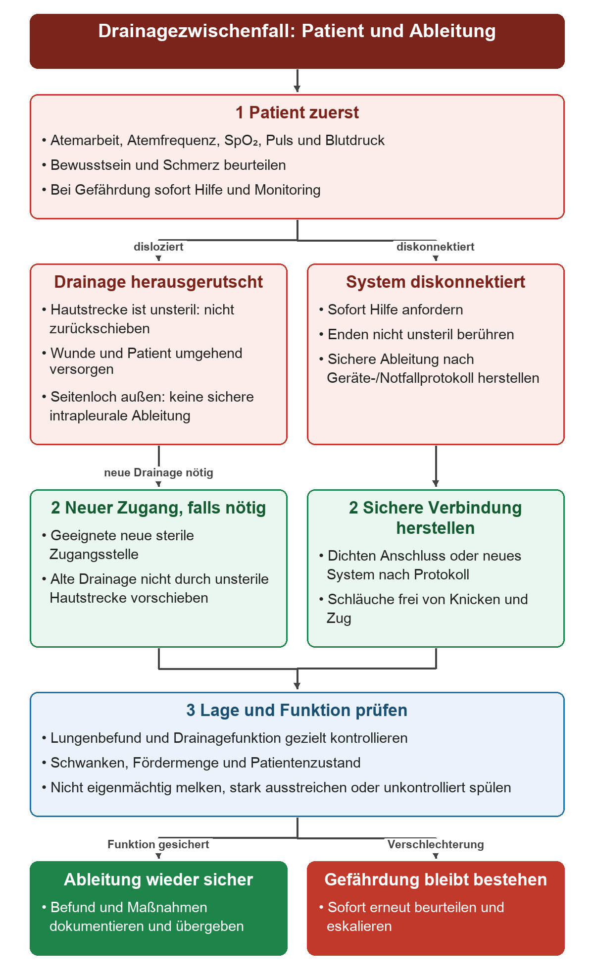 Dislokation und Diskonnektion werden nach der Patientenbeurteilung getrennt behandelt; anschließend entscheiden Lage, Drainagefunktion und klinischer Zustand über Überwachung oder erneute Eskalation.