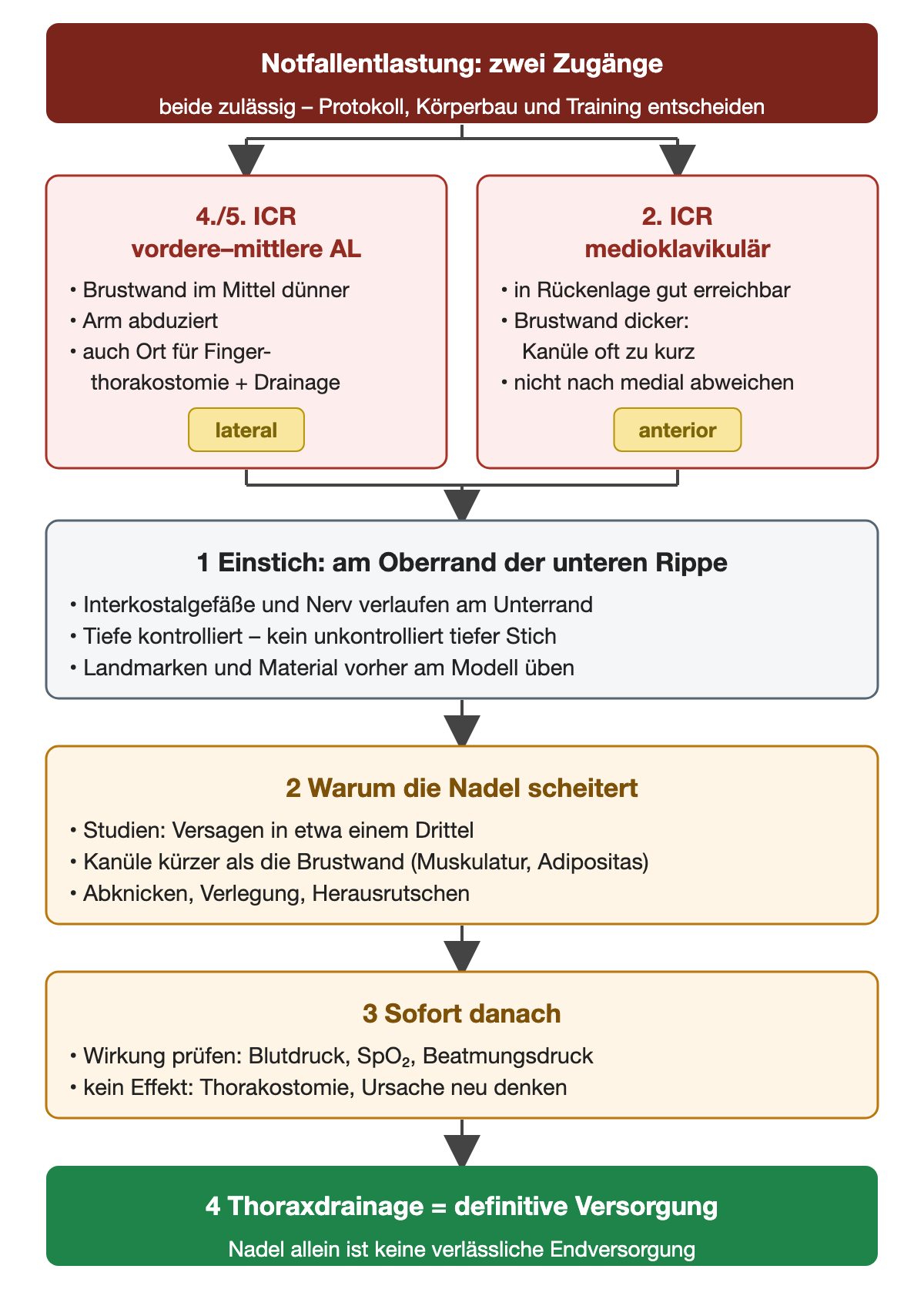 Diagramm der zwei Notfallzugänge nebeneinander: 4./5. Interkostalraum in der vorderen bis mittleren Axillarlinie und 2. Interkostalraum medioklavikulär mit Vor- und Nachteilen; darunter Einstich am Rippenoberrand, Gründe für ein Versagen der Nadel in etwa einem Drittel, sofortige Wirkungskontrolle und Thoraxdrainage als definitive Versorgung.