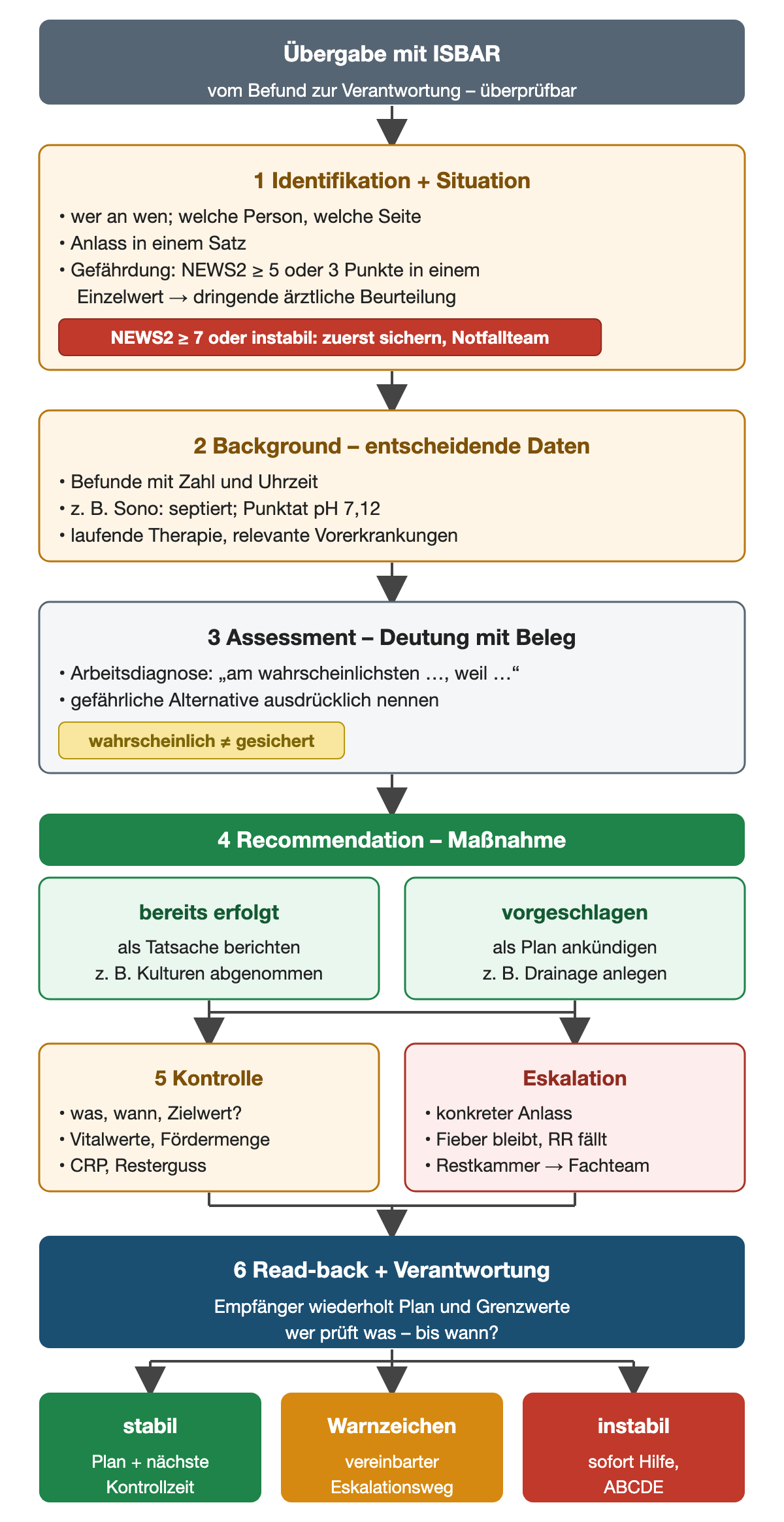Ablaufdiagramm Übergabe mit ISBAR in sechs Schritten: 1 Identifikation und Situation mit Gefährdungsgrad (NEWS2 ab 5 oder 3 Punkte in einem Einzelwert: dringende ärztliche Beurteilung; NEWS2 ab 7 oder instabil: zuerst sichern, Notfallteam); 2 Background mit entscheidenden Daten samt Zahl und Uhrzeit, etwa septierter Erguss und pH 7,12; 3 Assessment: Arbeitsdiagnose mit Beleg und gefährliche Alternative; 4 Recommendation: bereits erfolgte Maßnahmen als Tatsache, vorgeschlagene als Plan; 5 Kontrolle und Eskalationsanlass nebeneinander; 6 Read-back und Verantwortung. Ergebniszeile: stabil, Warnzeichen, instabil.