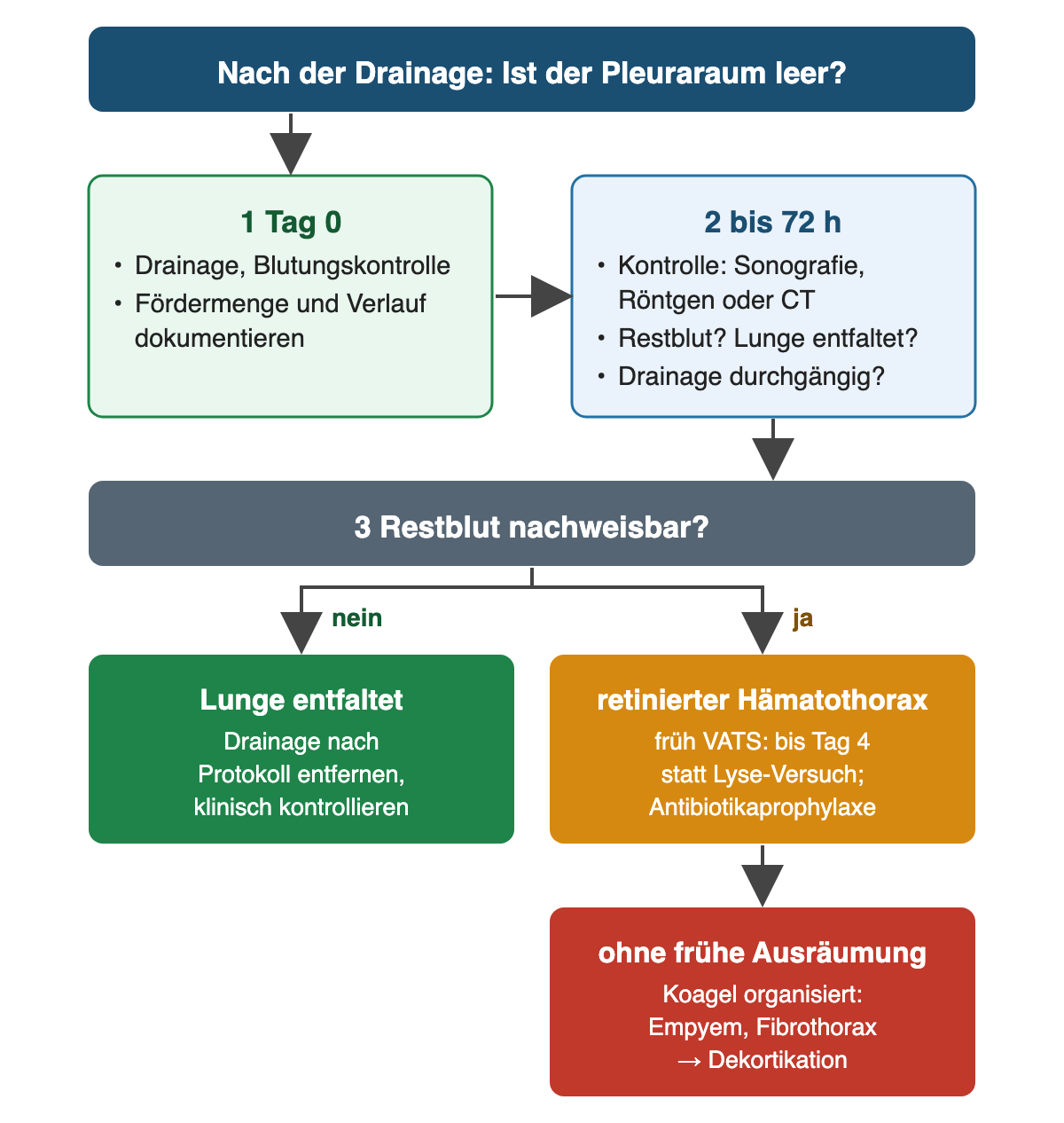 Zeitverlauf nach der Drainage: Tag 0 mit Drainage, Blutungskontrolle und Dokumentation, bis 72 Stunden Kontrolle mit Sonografie, Röntgen oder CT. Die Frage nach Restblut teilt in entfaltete Lunge mit Drainageentfernung nach Protokoll und retinierten Hämatothorax mit früher VATS bis Tag 4 und Antibiotikaprophylaxe; ohne frühe Ausräumung drohen Empyem, Fibrothorax und Dekortikation.